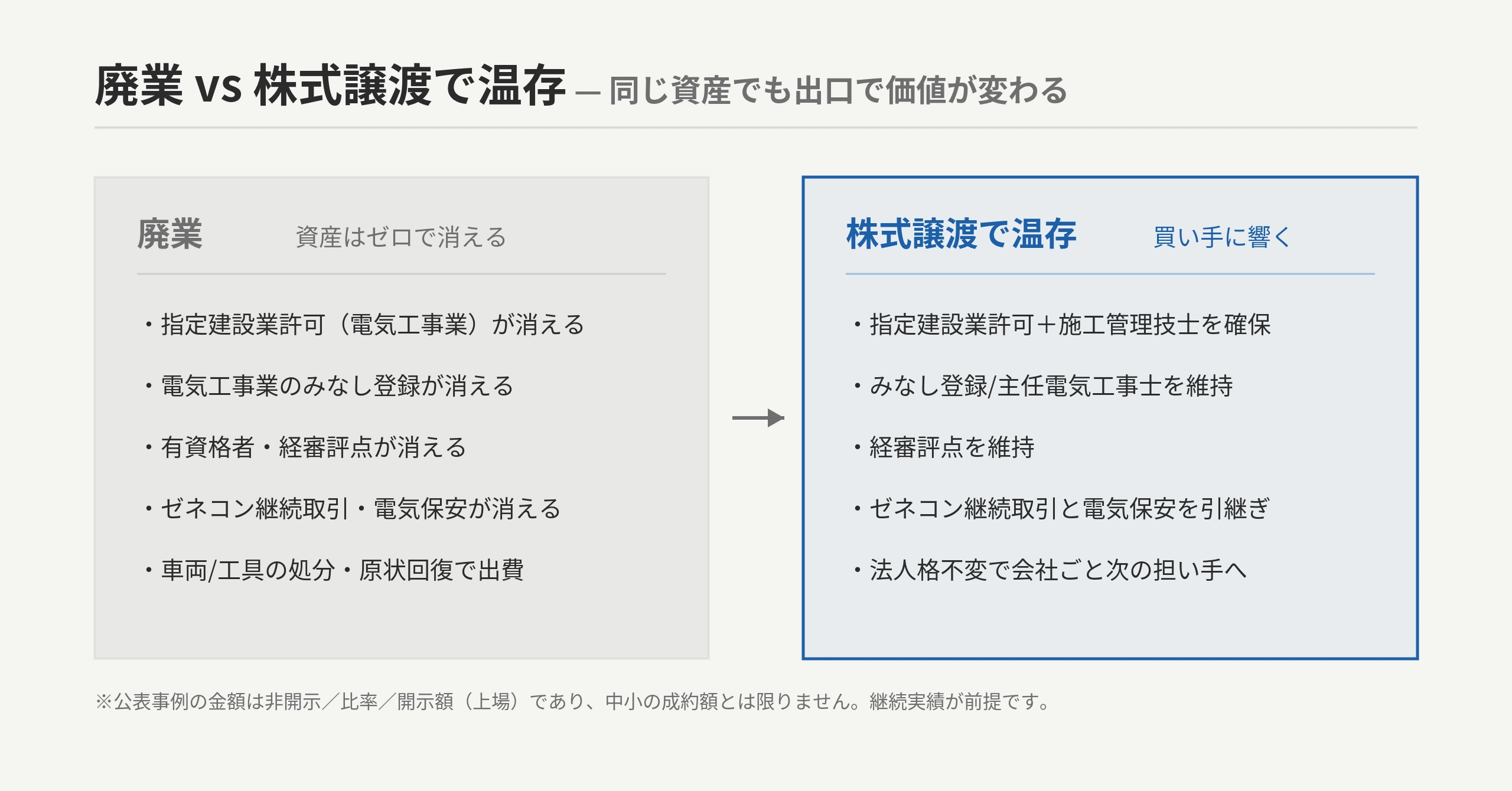 「廃業」vs「株式譲渡で温存」のBefore/After。公表事例の金額は非開示/比率/開示額で中小の成約額とは限らない