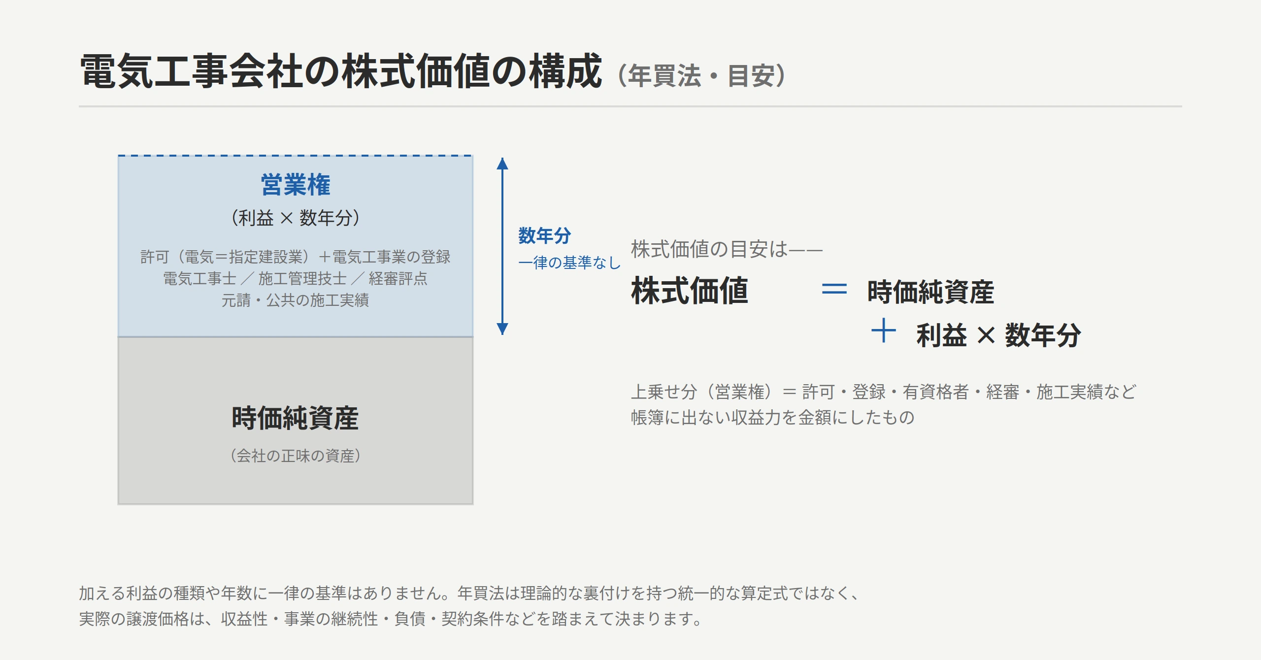 電気工事会社の株式価値の構成（年買法）：時価純資産＋営業権（利益の数年分。利益の種類・年数に一律の基準はない）。営業権を厚くする＝許可（電気工事＝指定建設業）・電気工事業の登録・電気工事士／施工管理技士・経審評点・施工実績