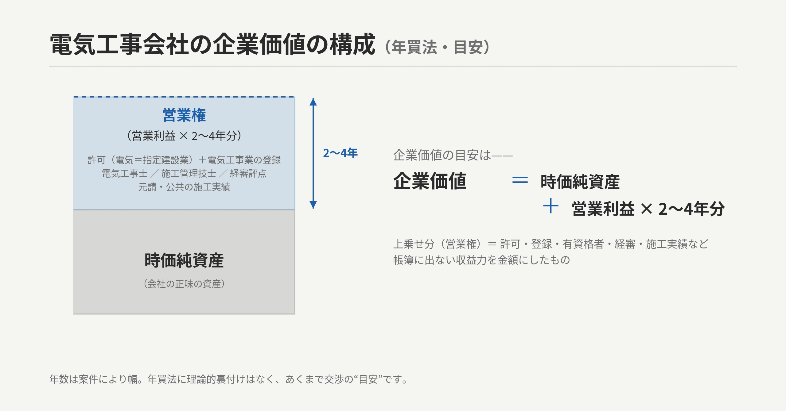 電気工事会社の企業価値の構成:時価純資産+営業権(営業利益×2〜4年)。営業権を厚くする=許可(電気工事=指定建設業)・電気工事業の登録・電気工事士/施工管理技士・経審評点・施工実績