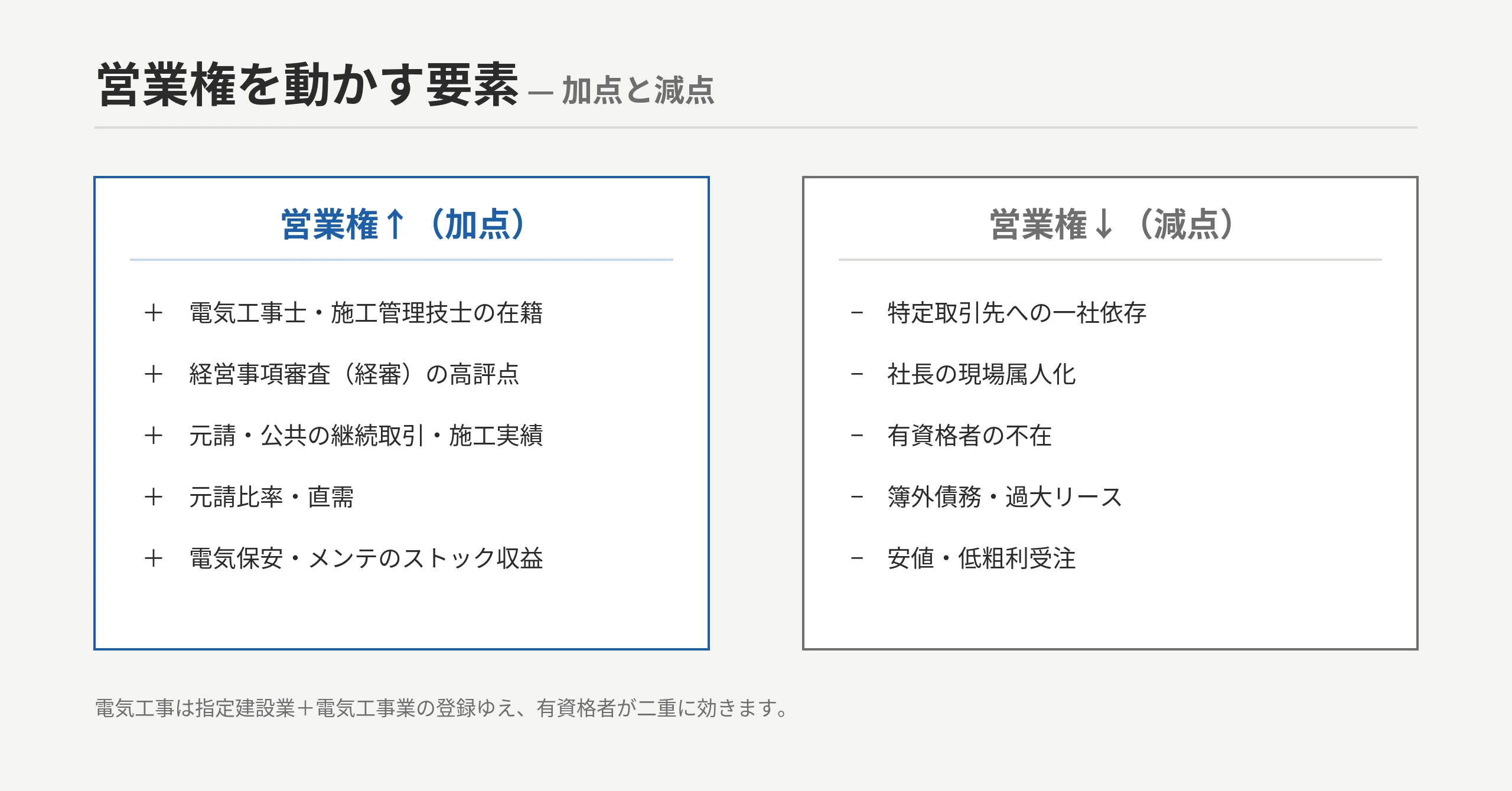 電気工事会社の営業権 加点・減点マップ:営業権↑=電気工事士/施工管理技士在籍・経審高評点・継続取引・元請比率・施工実績・保守ストック/営業権↓=一社依存・社長属人化・有資格者不在・簿外債務・安値受注