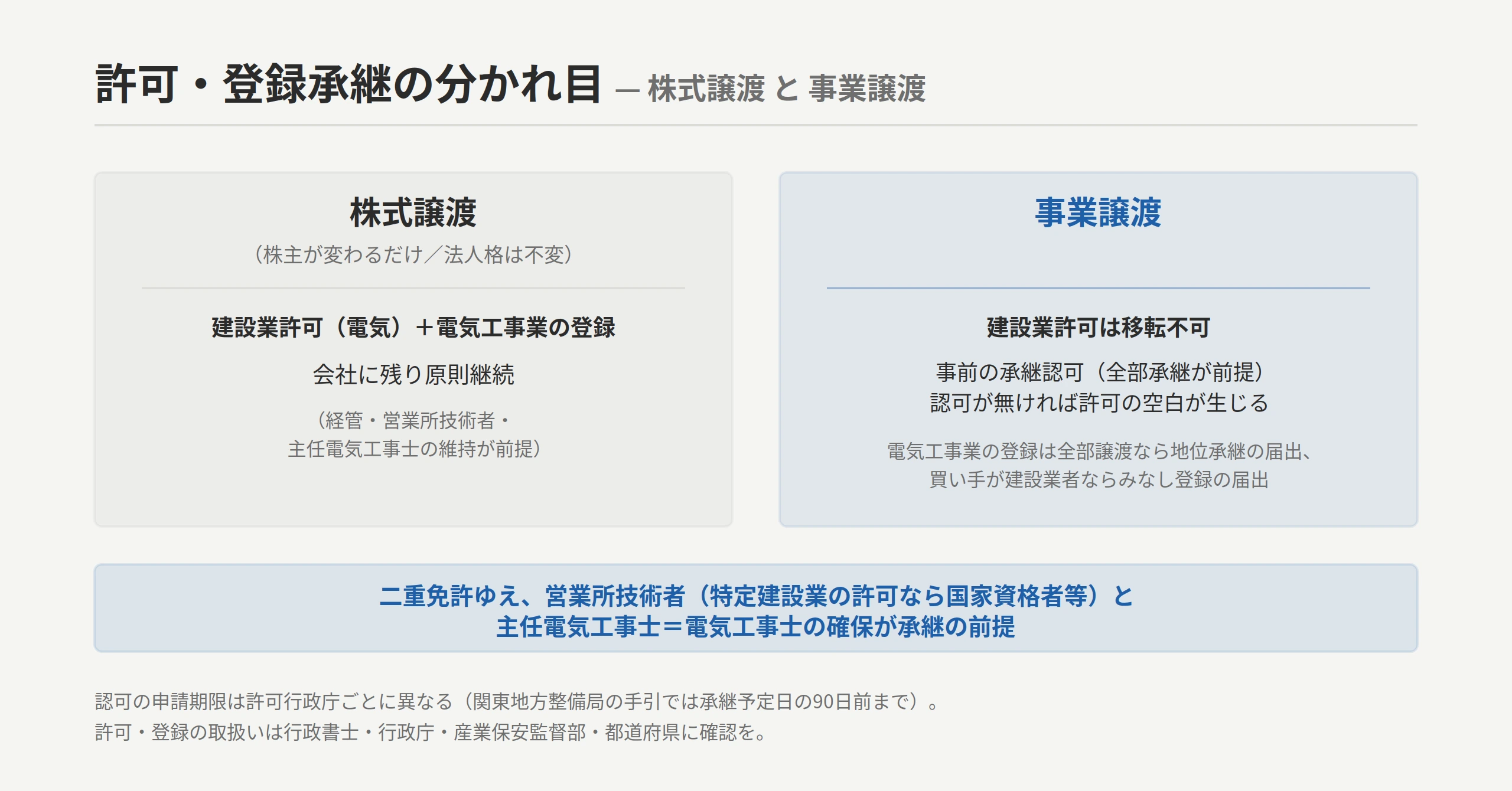 許可・登録承継の分岐：株式譲渡＝建設業許可（電気）・電気工事業の登録が会社に残り原則継続（経管・営業所技術者・主任電気工事士の維持が前提）／事業譲渡＝建設業許可は移転不可で事前の承継認可（全部承継が前提）が必要、電気工事業の登録は地位承継の届出またはみなし登録の届出。営業所技術者（特定建設業の許可なら国家資格者等）と主任電気工事士＝電気工事士の確保が承継の前提