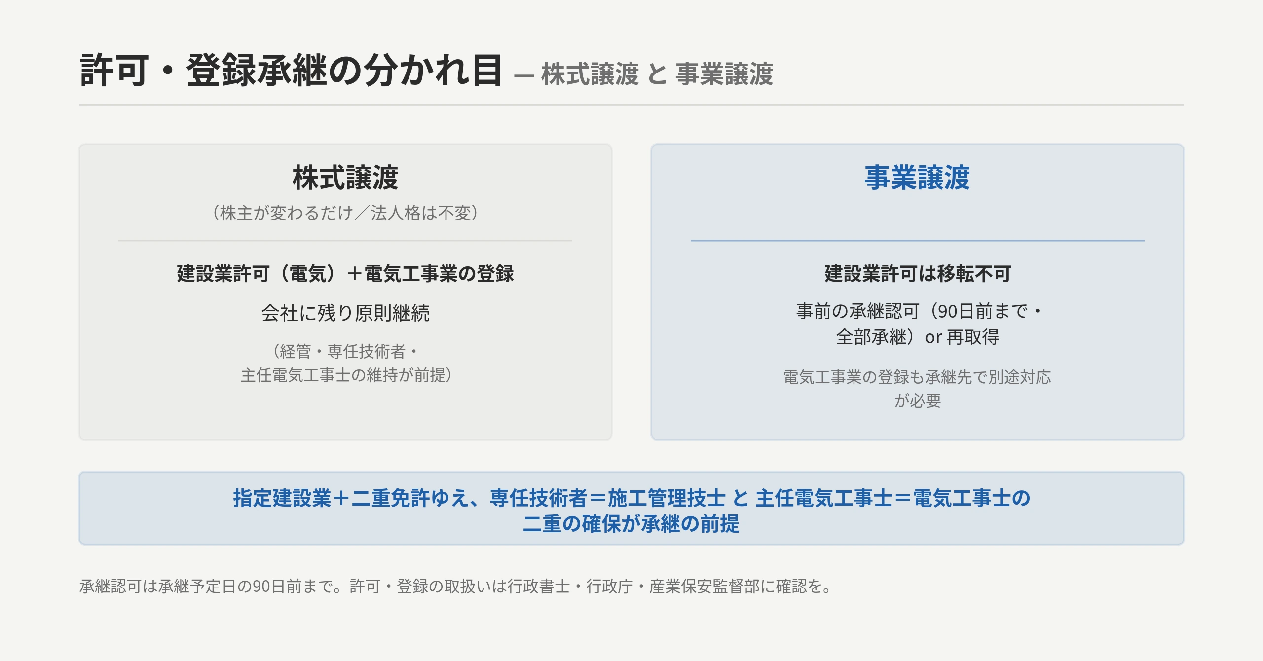 許可・登録承継の分岐:株式譲渡=指定建設業許可・電気工事業登録が会社に残り原則継続(経管・専任技術者・主任電気工事士の要件維持に注意)/事業譲渡=許可は移転不可で承継認可or再取得(専任技術者=施工管理技士・主任電気工事士=第一種/第二種電気工事士の確保が前提)