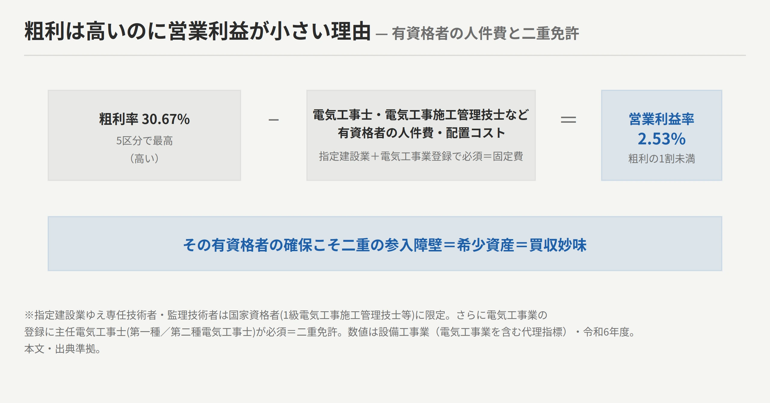 粗利は高いのに営業利益が小さい理由を示す図。粗利率30.67%（高い）から電気工事士・電気工事施工管理技士・現場代理人など有資格者の人件費という固定費（販管費）を引くと営業利益率2.53%（設備工事業＝電気工事業を含む代理指標・令和6年度）になり、指定建設業ゆえ専任技術者は国家資格者に限定＋電気工事業の登録に主任電気工事士が必須という二重免許で、有資格者の確保が必須で利益率を圧迫するが、それが参入障壁＝希少資産＝買収妙味になることを示す構造図