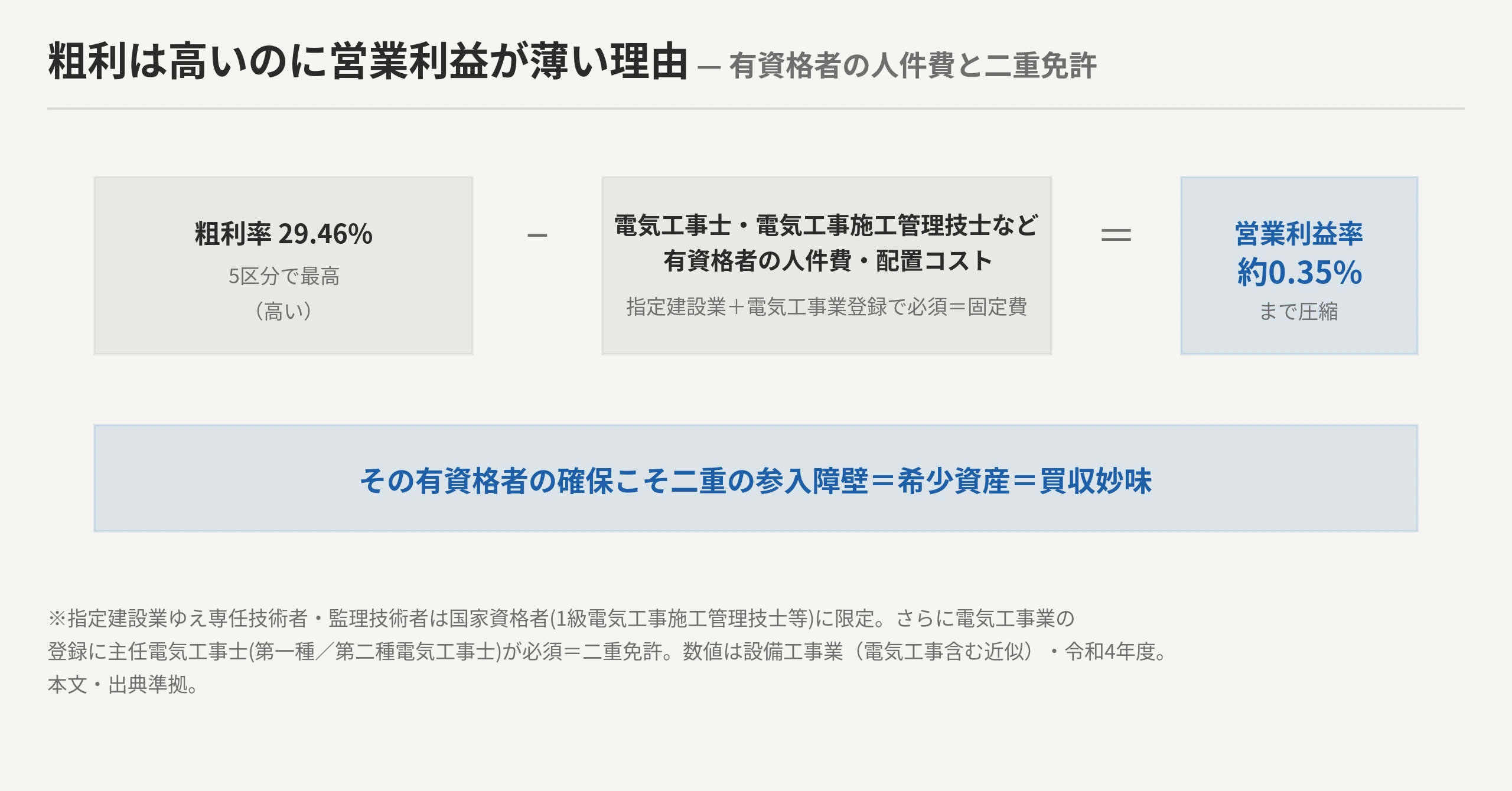 粗利は高いのに営業利益が薄い理由を示す図。粗利率29.46%（高い）から電気工事士・電気工事施工管理技士・現場代理人など有資格者の人件費という固定費（販管費）を引くと営業利益率0.35%（薄い）になり、指定建設業ゆえ専任技術者は国家資格者に限定＋電気工事業の登録に主任電気工事士が必須という二重免許で、有資格者の確保が必須で利益率を圧迫するが、それが参入障壁＝希少資産＝買収妙味になることを示す構造図