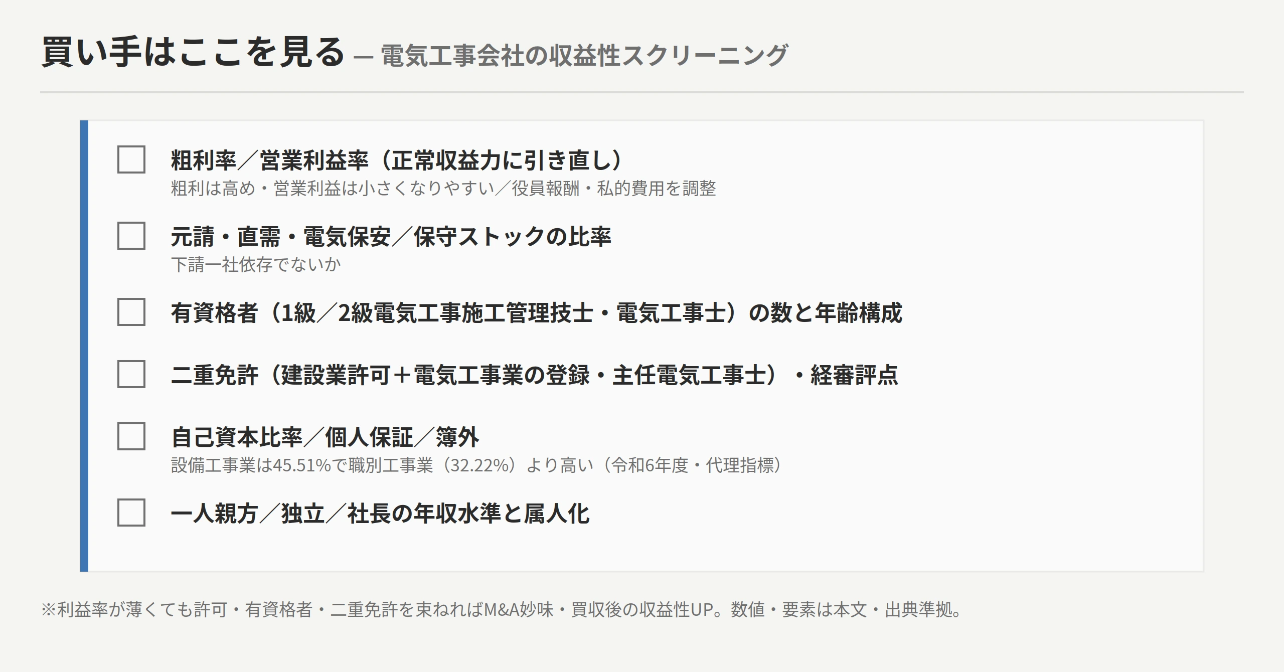 決算の利益率は実力ではないことを示す買い手スクリーニング図。①完成工事高に対する粗利率／営業利益率を正常収益力に引き直し②元請／下請比率・電気保安／保守ストック比率・一社依存③指定建設業の許可・1級／2級電気工事施工管理技士・電気工事士・主任電気工事士（二重免許）の数と年齢構成・経審評点④自己資本比率・個人保証・簿外⑤年収水準→利益率が薄くても許可・有資格者・二重免許を束ねればM&A妙味・買収後の収益性UP