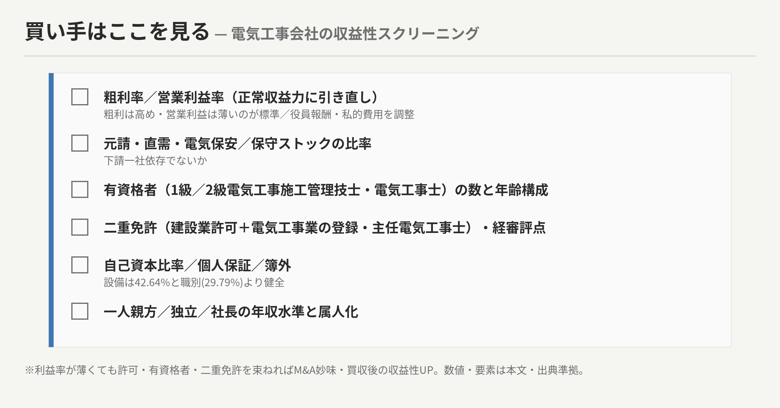 決算の利益率は実力ではないことを示す買い手スクリーニング図。①完成工事高に対する粗利率／営業利益率を正常収益力に引き直し②元請／下請比率・電気保安／保守ストック比率・一社依存③指定建設業の許可・1級／2級電気工事施工管理技士・電気工事士・主任電気工事士（二重免許）の数と年齢構成・経審評点④自己資本比率・個人保証・簿外⑤年収水準→利益率が薄くても許可・有資格者・二重免許を束ねればM&A妙味・買収後の収益性UP