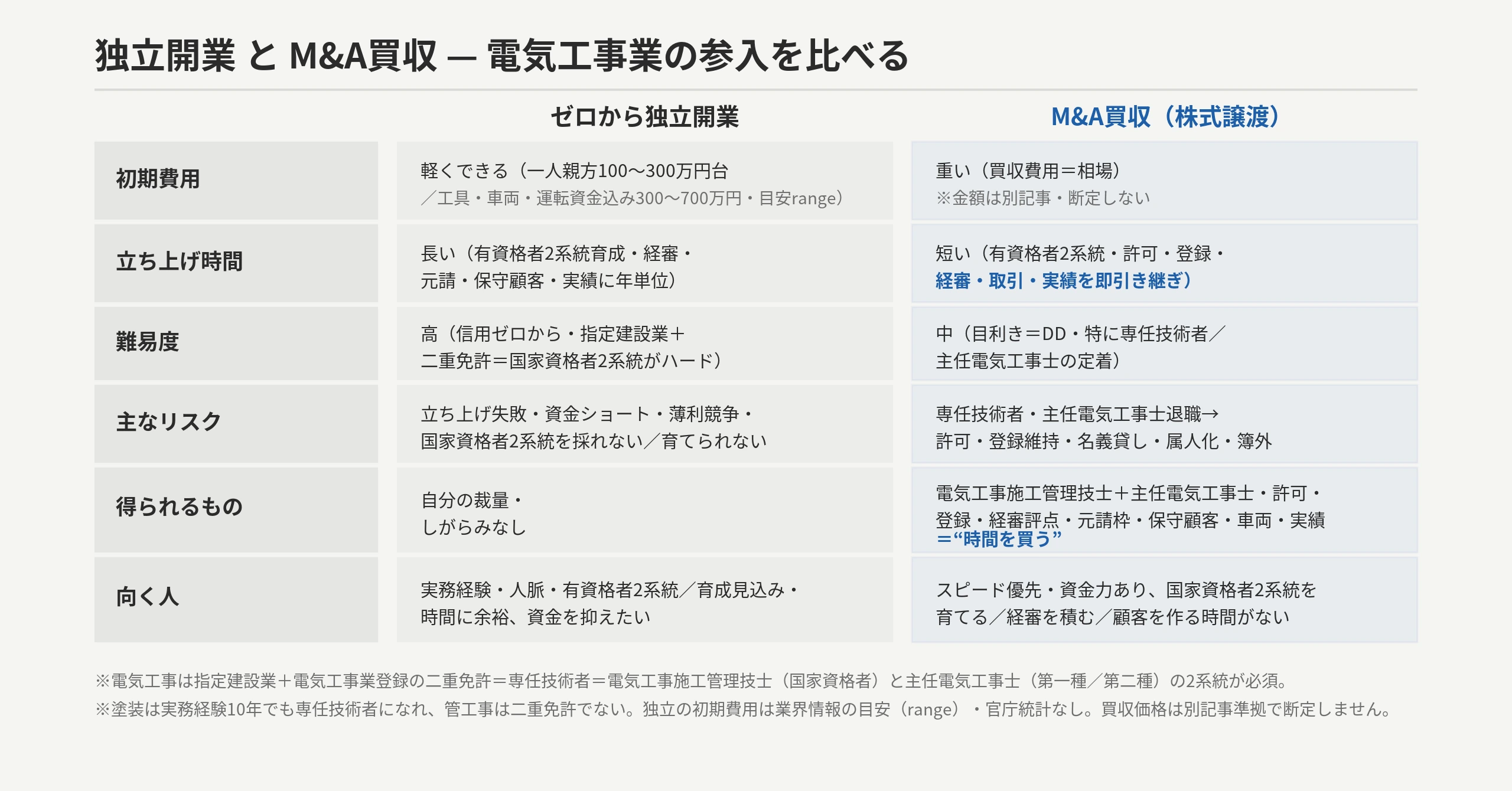 電気工事業の参入:独立開業 vs M&A買収の比較表。初期費用は独立=軽い(一人親方100〜300万円台/工具・車両・運転資金まで揃え300〜400万円・運転資金込み400〜700万円・業界情報の目安・range)/買収=重い(買収費用は別記事)、立ち上げ時間は独立=長い(電気工事施工管理技士+主任電気工事士の2系統育成・経審・元請・保守顧客・実績に年単位)/買収=短い(即引き継ぎ・株式譲渡なら許可も継続)、難易度は独立=高(信用ゼロから・指定建設業+二重免許=国家資格者2系統確保がハード)/買収=中(目利き=DD・専任技術者/主任電気工事士定着)、リスクは独立=立ち上げ失敗・薄利競争・有資格者2系統を採れない/買収=専任技術者・主任電気工事士退職→許可・登録維持・名義貸し・属人化取引・簿外、得るものは独立=裁量/買収=電気工事施工管理技士+主任電気工事士・許可・電気工事業登録・経審評点・元請枠・保守顧客・車両・実績=時間を買う
