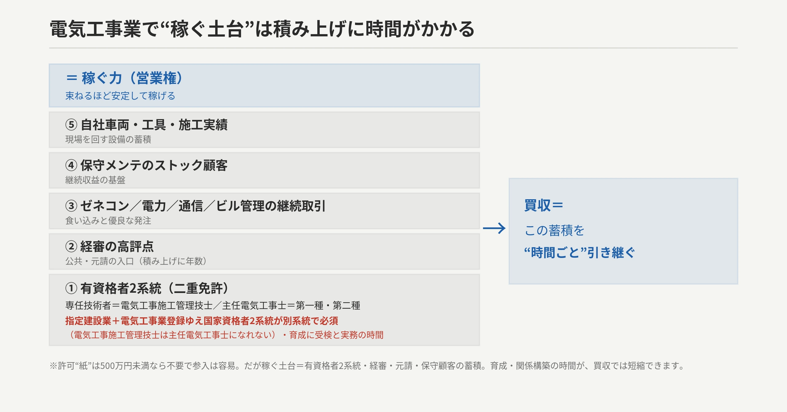 電気工事業の実質的な参入障壁=許認可(建設業許可〔電気工事業=指定建設業〕+電気工事業の登録/みなし登録)・有資格者2系統(専任技術者=電気工事施工管理技士/主任電気工事士=第一種・第二種電気工事士)・経審の評点・元請/電力/通信/保守の継続取引・車両/実績の蓄積。ゼロから積むか買って束ねるか