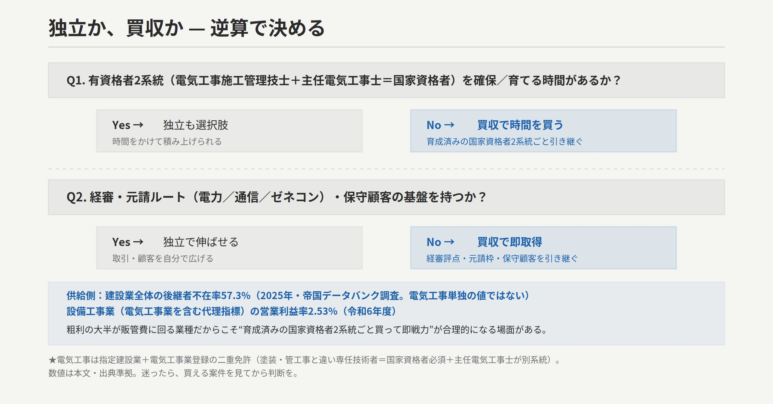 電気工事業は独立だと初期費用は軽いが電気工事施工管理技士＋主任電気工事士の2系統育成・経審・元請・保守顧客の蓄積に年単位、買収は費用は重いが立ち上げ時間を飛ばし即戦力。建設業全体の後継者不在率57.3%（2025年・帝国データバンク調査。電気工事単独の値ではない）・設備工事業（電気工事業を含む代理指標）の営業利益率2.53%（令和6年度）を踏まえ、粗利の大半が販管費に回る業種だからこそ買って即戦力が合理的な場面があることを示す意思決定フロー＋逆算図。電気工事は指定建設業＋電気工事業登録の二重免許＝塗装・管工事と違い専任技術者は国家資格者必須＋主任電気工事士が別系統