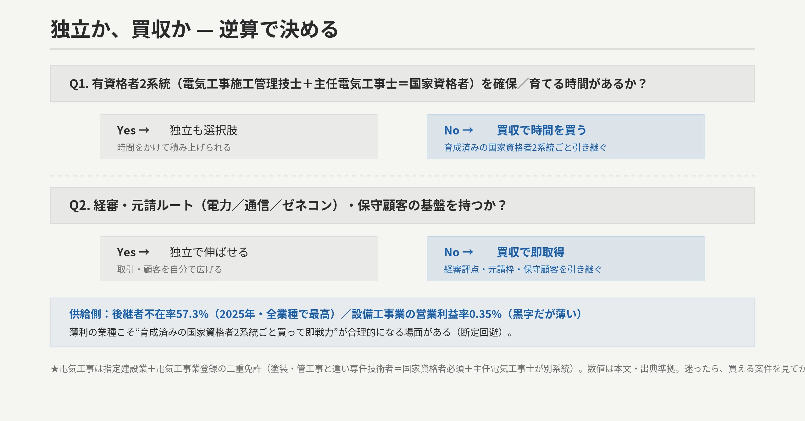 電気工事業は独立だと初期費用は軽いが電気工事施工管理技士+主任電気工事士の2系統育成・経審・元請・保守顧客の蓄積に年単位、買収は費用は重いが立ち上げ時間を飛ばし即戦力。後継者不在57.3%・設備工事業の営業利益率0.35%(黒字だが薄い)を踏まえ、薄利の業種こそ買って即戦力が合理的な場面があることを示す意思決定フロー+逆算図。電気工事は指定建設業+電気工事業登録の二重免許=塗装・管工事と違い専任技術者は国家資格者必須+主任電気工事士が別系統