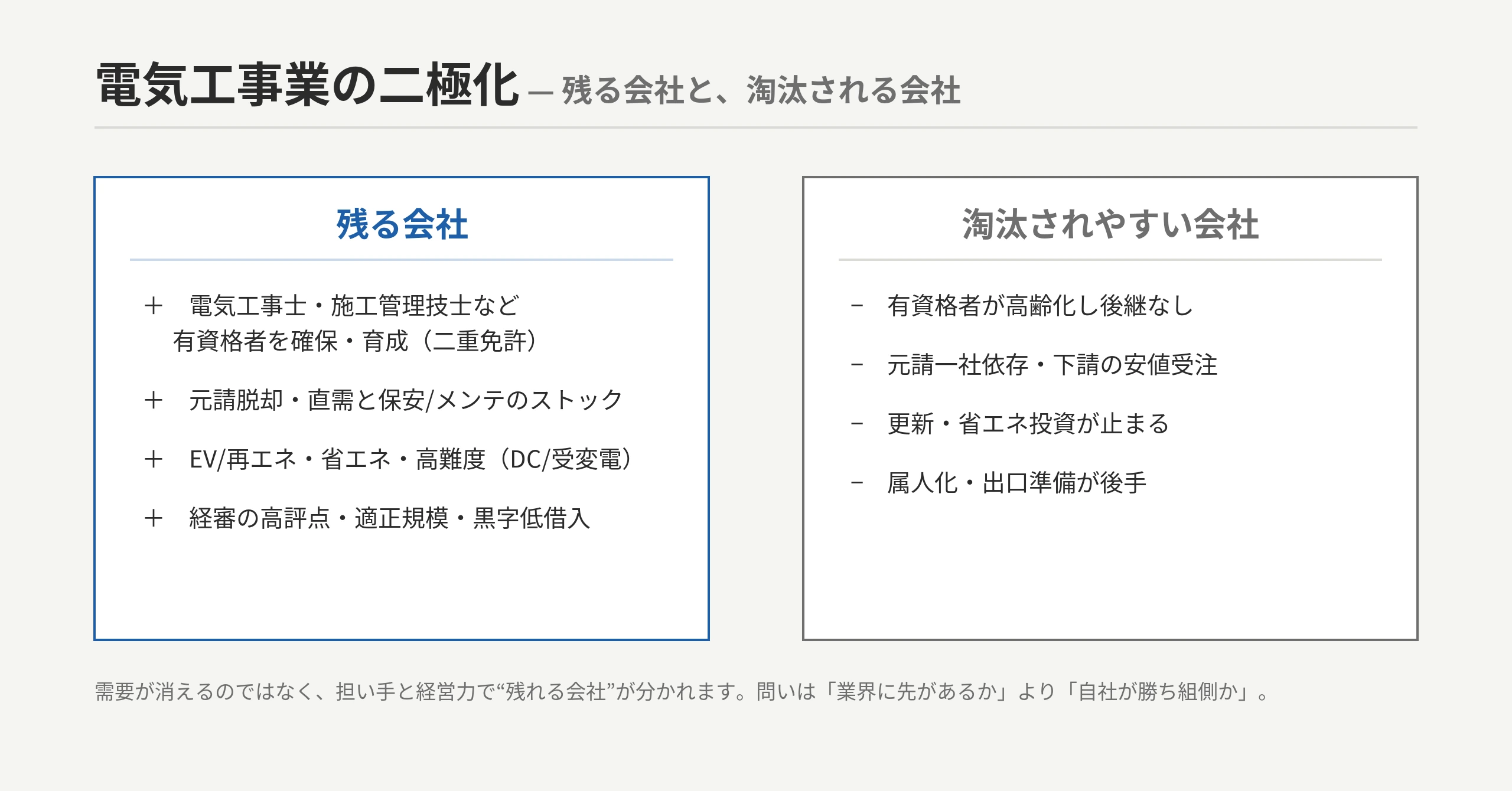 電気工事業の二極化:右上=有資格者確保・電気工事業登録維持・元請/直需・保安ストック・EV/再エネ/省エネ対応=残る会社/左下=後継者なし・一社依存・有資格者不在・更新投資停止=淘汰される会社