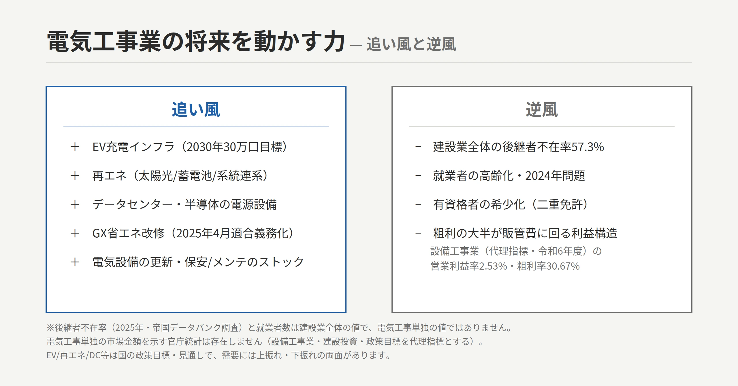 電気工事業の将来性を押し上げる力と削る力：追い風＝EV充電インフラ・再エネ（太陽光/蓄電池/系統連系）・データセンター/半導体の電源設備・GX省エネ改修・更新/保安ストック ↔ 逆風＝建設業全体の後継者不在率57.3%（2025年・帝国データバンク調査。電気工事単独の値ではない）・2024年問題・人手不足・粗利の大半が販管費に回る利益構造（設備工事業の代理指標で営業利益率2.53%・令和6年度）