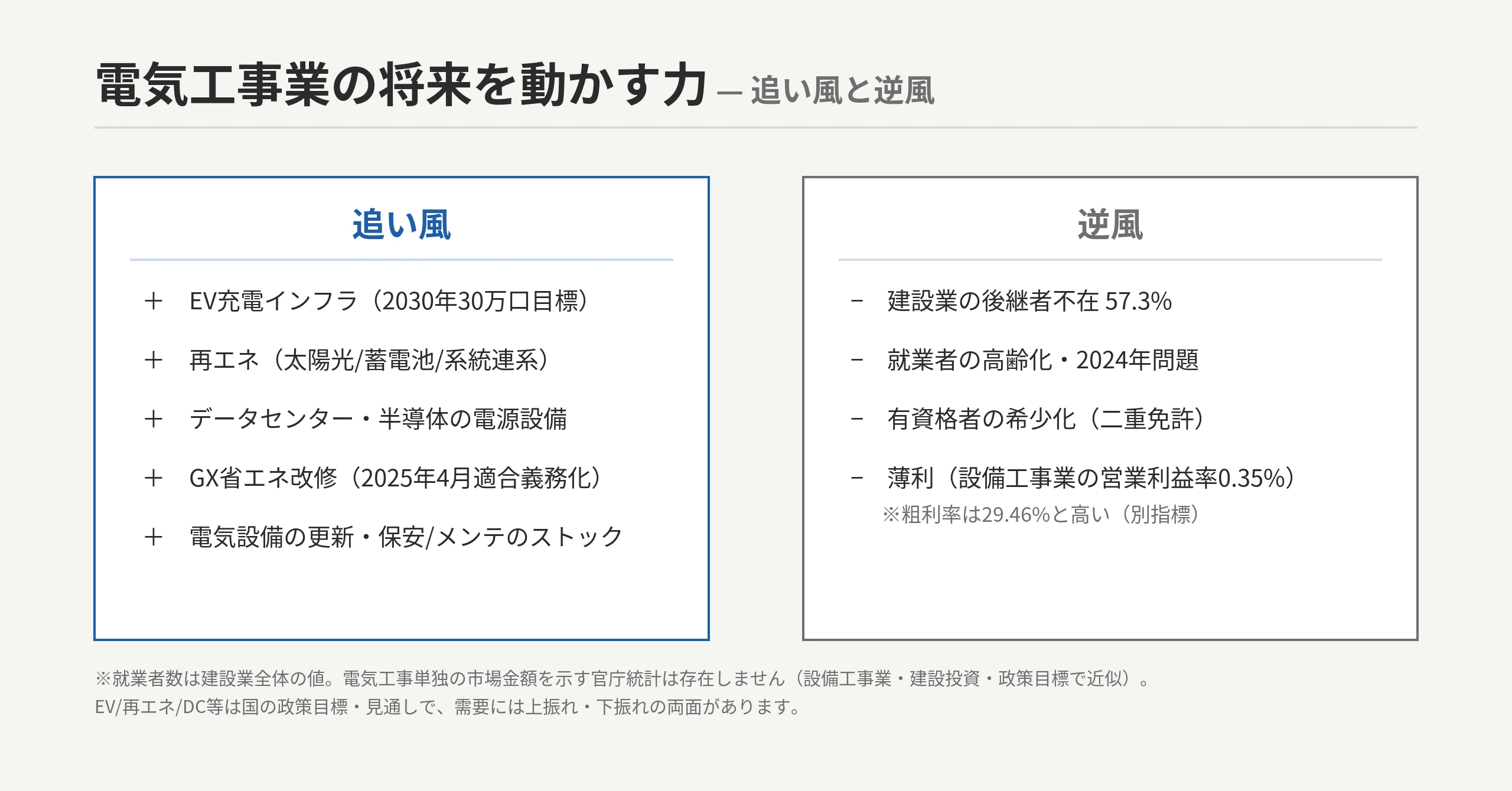 電気工事業の将来性を押し上げる力と削る力:追い風=EV充電インフラ・再エネ(太陽光/蓄電池/系統連系)・データセンター/半導体の電源設備・GX省エネ改修・更新/保安ストック ↔ 逆風=後継者不在(57.3%)・2024年問題・人手不足・薄利(営業利益率0.35%)