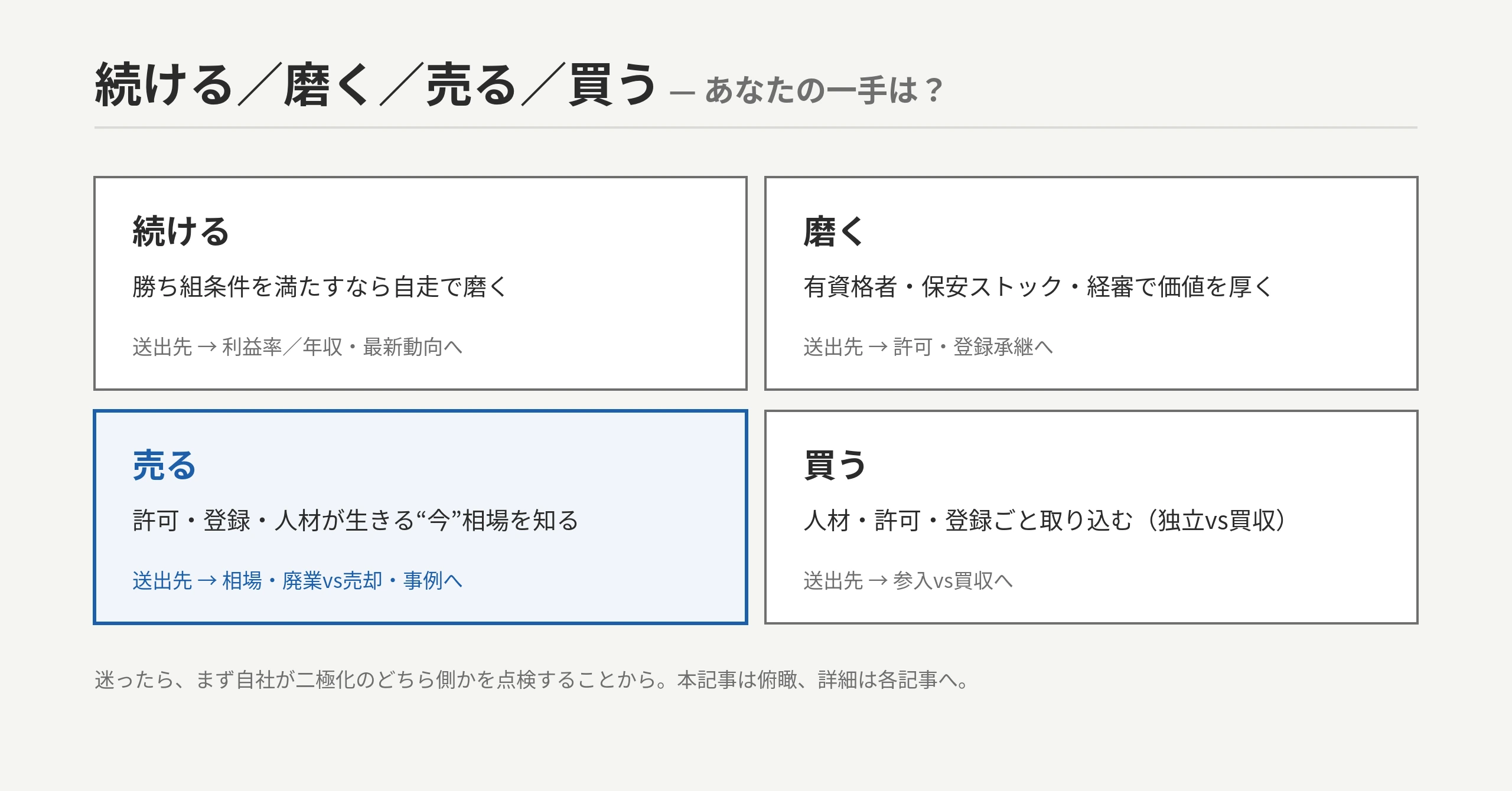電気工事業の4択意思決定フレーム:続ける(勝ち組条件を満たす)/磨く(有資格化・保安ストックで数年後に売る)/売る(許可・電気工事業登録・施工管理技士/電気工事士が生きる今)/買う(人材ごと取り込む)。詳細は相場・廃業vs売却・許認可承継・利益率・事例・参入・動向の各記事へ