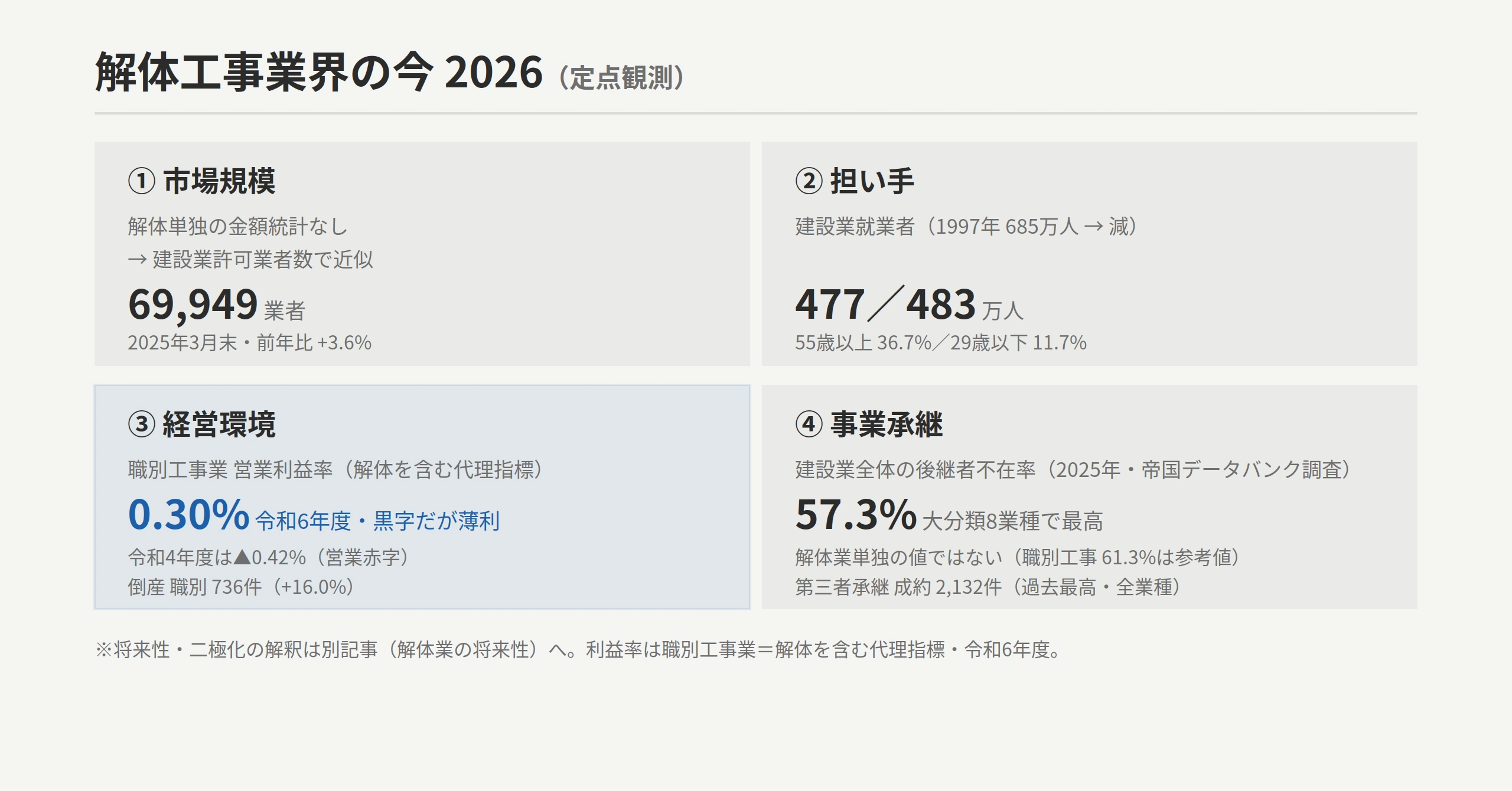 解体工事業界の今2026定点観測:市場規模は許可業者数69949で近似/担い手477・483万/職別工事業の営業利益率0.30%(令和6年度)/建設業全体の後継者不在率57.3%(2025年・帝国データバンク調査)・第三者承継2132件