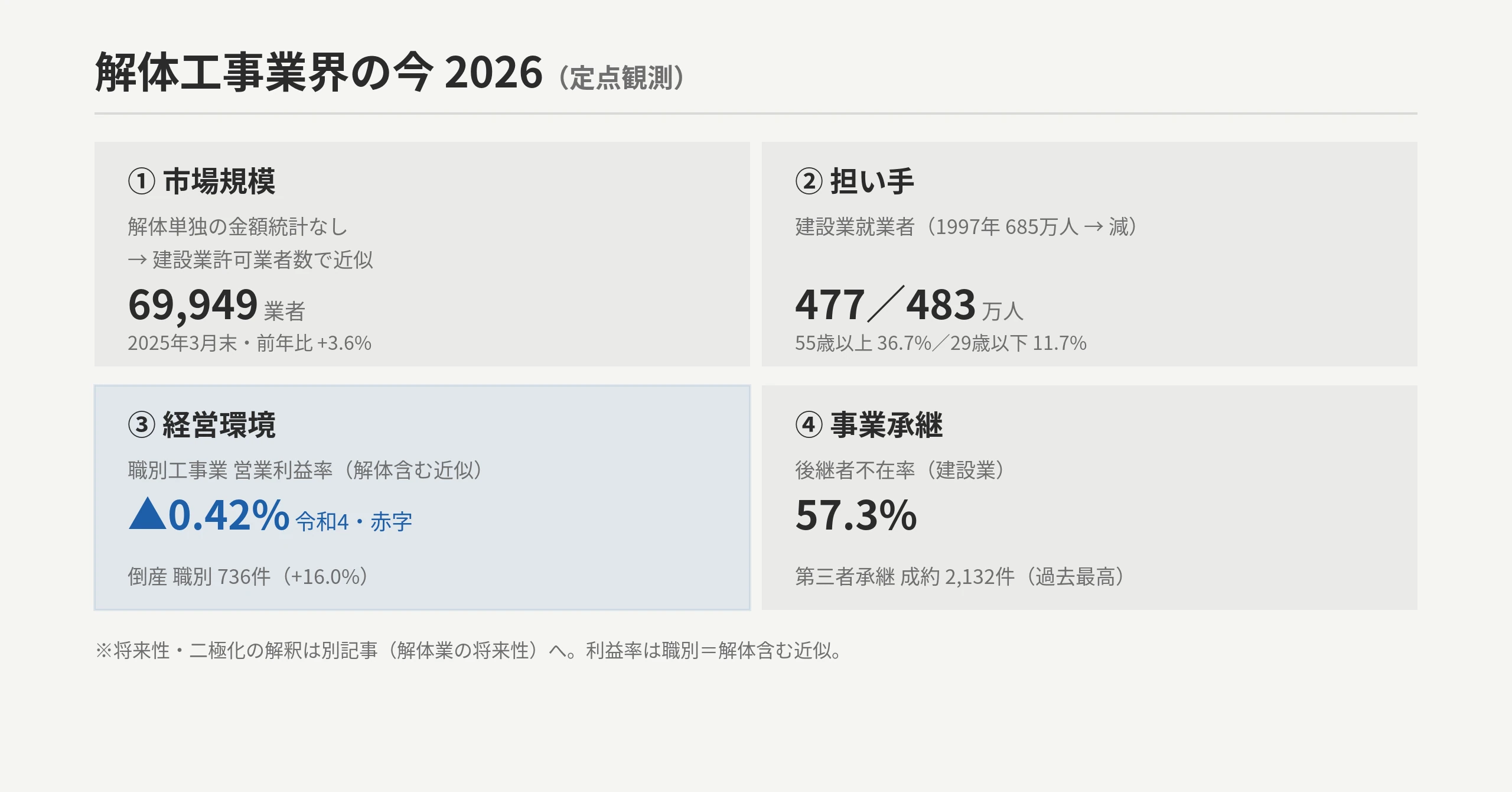 解体工事業界の今2026定点観測：市場規模は許可業者数69949で近似/担い手477・483万/利益率▲0.42%赤字/後継者不在57.3%・第三者承継2132件