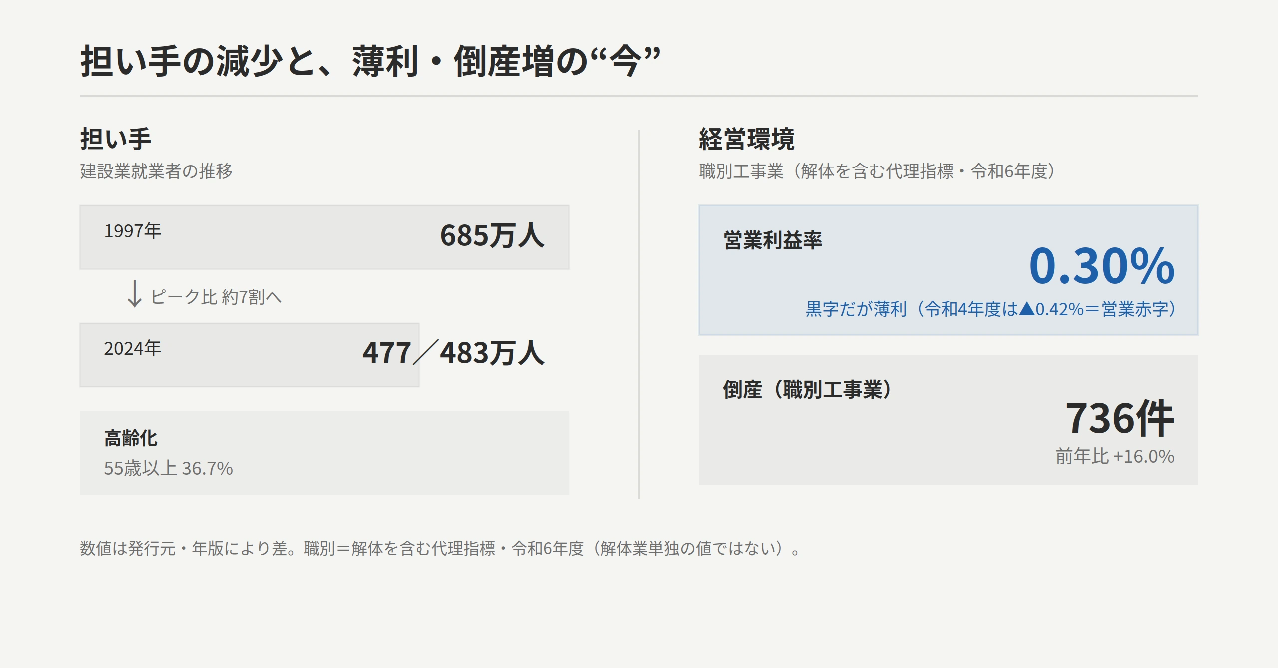 担い手の減少と薄利・倒産増:建設業就業者1997年685万人→2024年477・483万人/職別工事業の営業利益率0.30%(令和6年度)/倒産職別736件+16.0%
