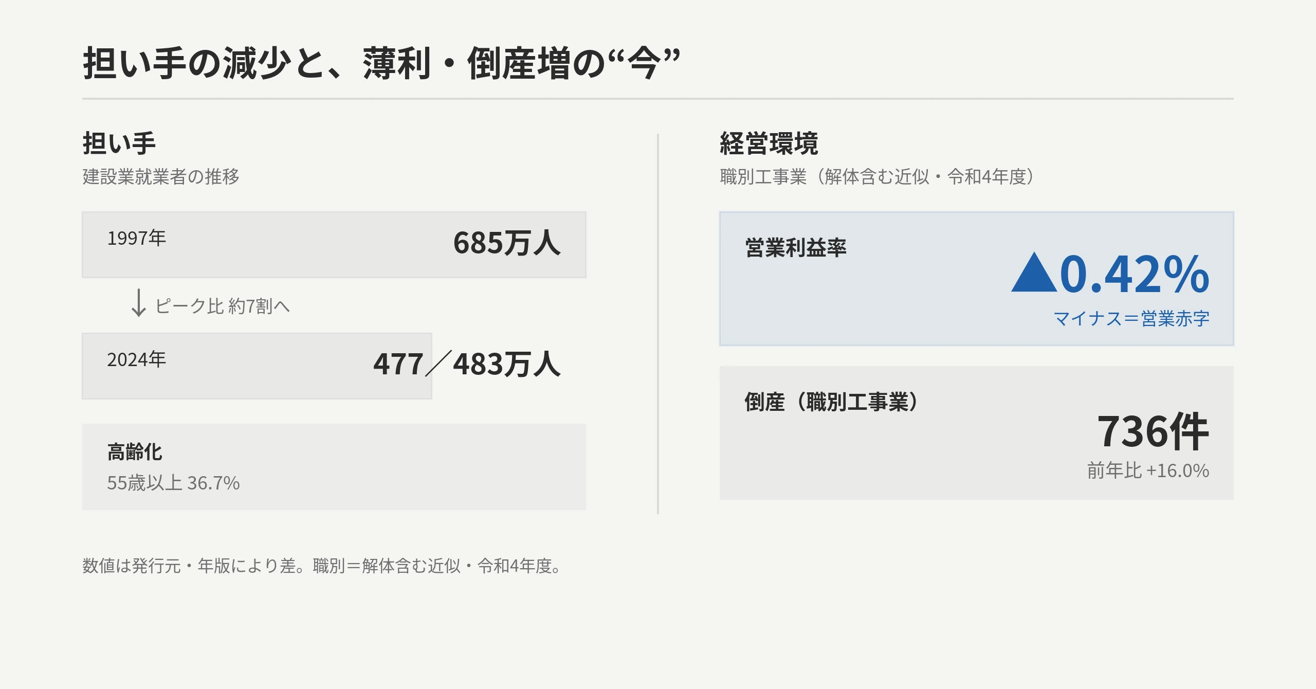 担い手の減少と薄利・倒産増：建設業就業者1997年685万人→2024年477・483万人/職別工事業の営業利益率▲0.42%赤字/倒産職別736件+16.0%