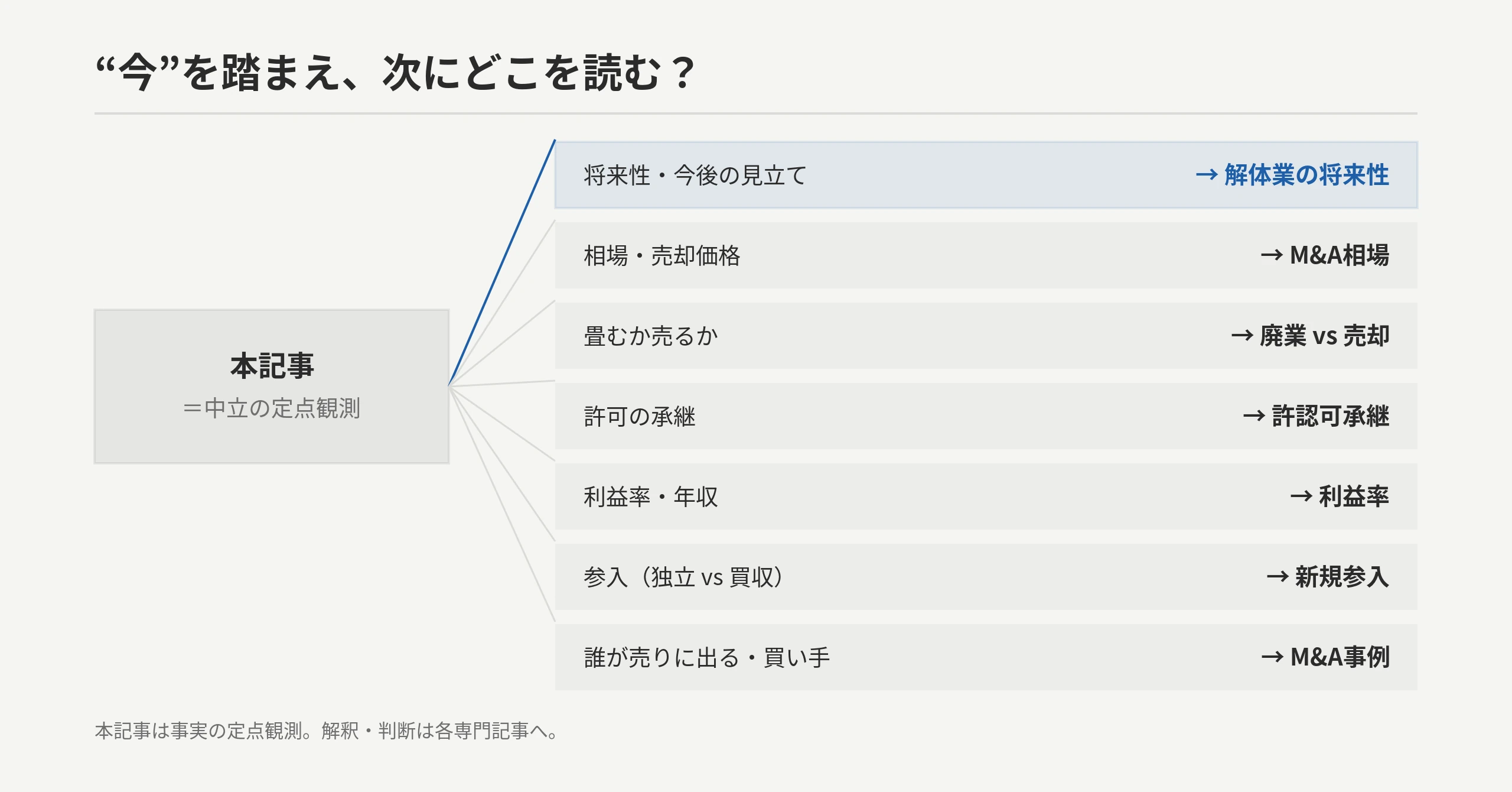 “今”を踏まえ次にどこを読むかの交通整理マップ：本記事=中立の定点観測から将来性・M&A相場・廃業vs売却・許認可承継・利益率・新規参入・M&A事例へ