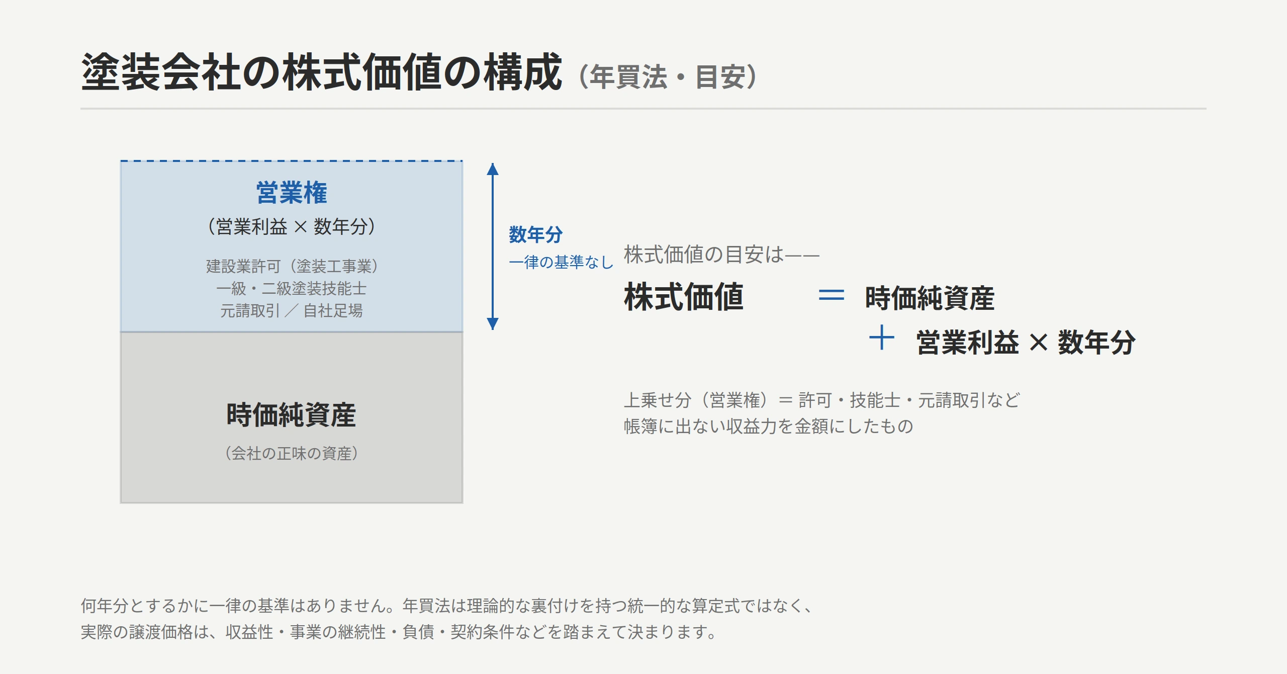 塗装会社の株式価値の構成（年買法）：時価純資産＋営業権（営業利益の数年分。年数に一律の基準はない）。営業権を厚くする＝許可・一級塗装技能士・元請取引・自社足場