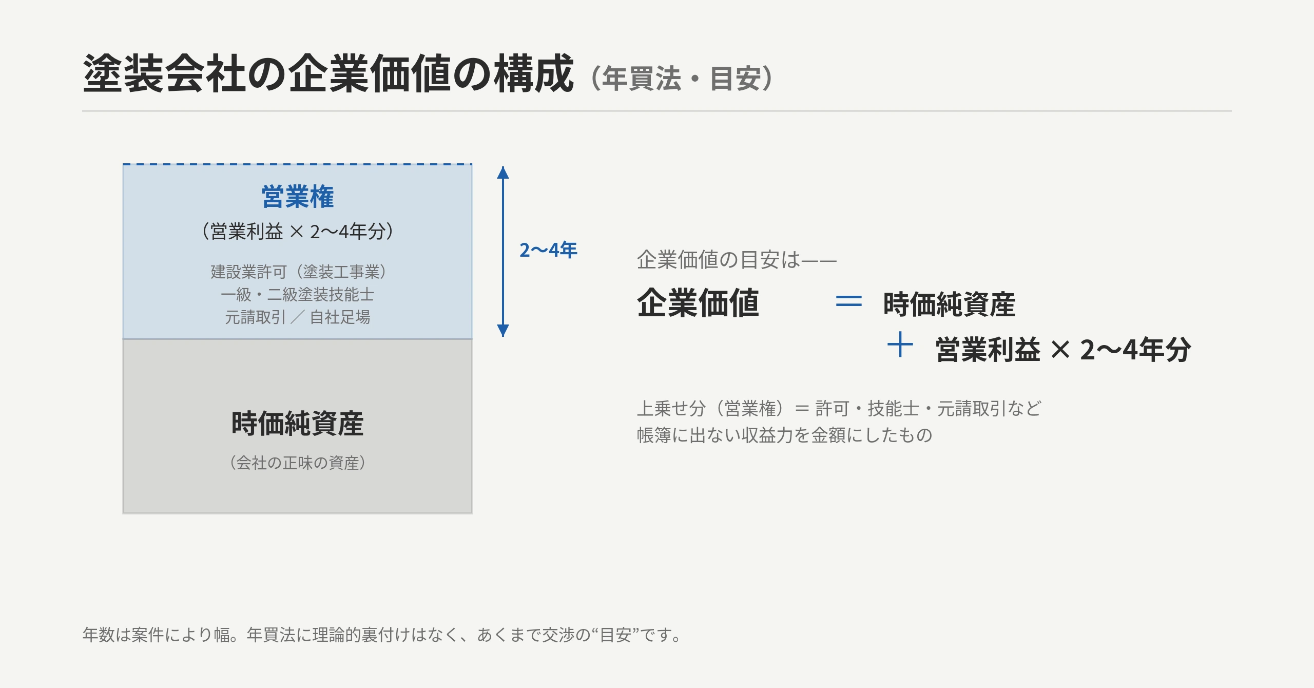 塗装会社の企業価値の構成:時価純資産+営業権(営業利益×2〜4年)。営業権を厚くする=許可・一級塗装技能士・元請取引・自社足場