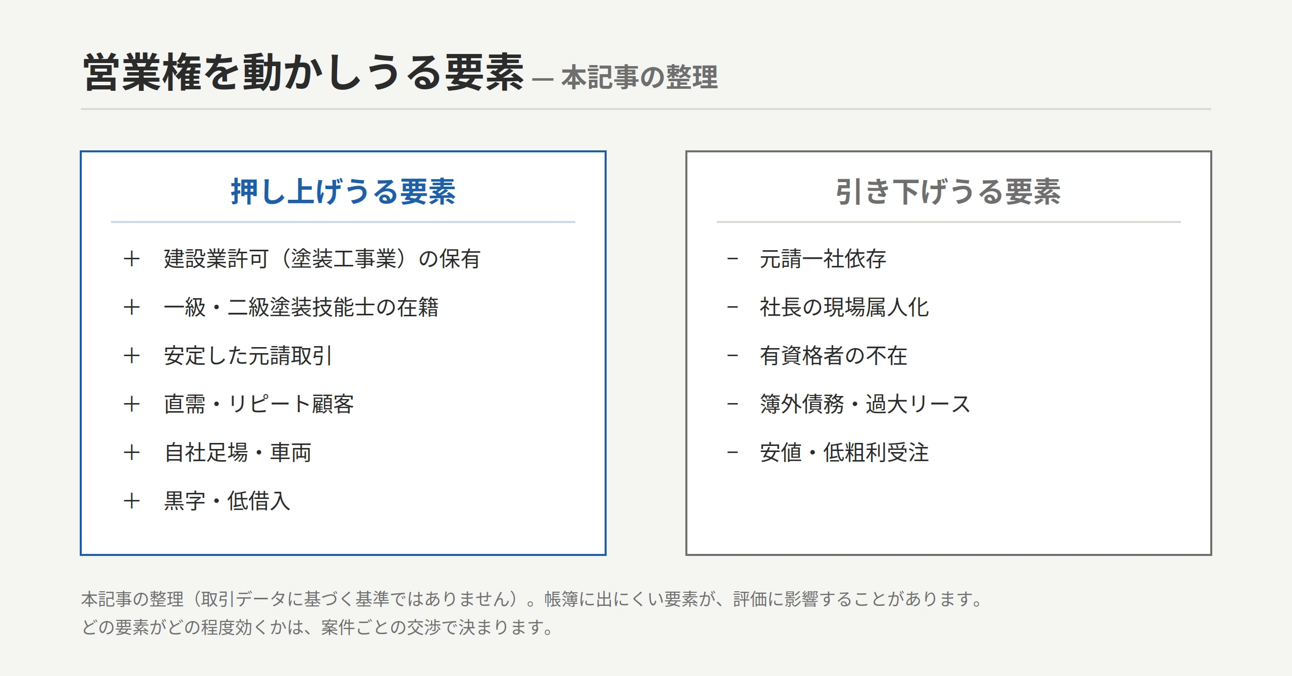 本記事の整理による塗装会社の営業権を動かしうる要素（取引データに基づく基準ではありません）：押し上げうる要素＝建設業許可（塗装工事業）・一級／二級塗装技能士・安定元請取引・直需リピート・自社足場／車両・黒字低借入／引き下げうる要素＝元請一社依存・社長属人化・有資格者不在・簿外債務／過大リース・安値受注