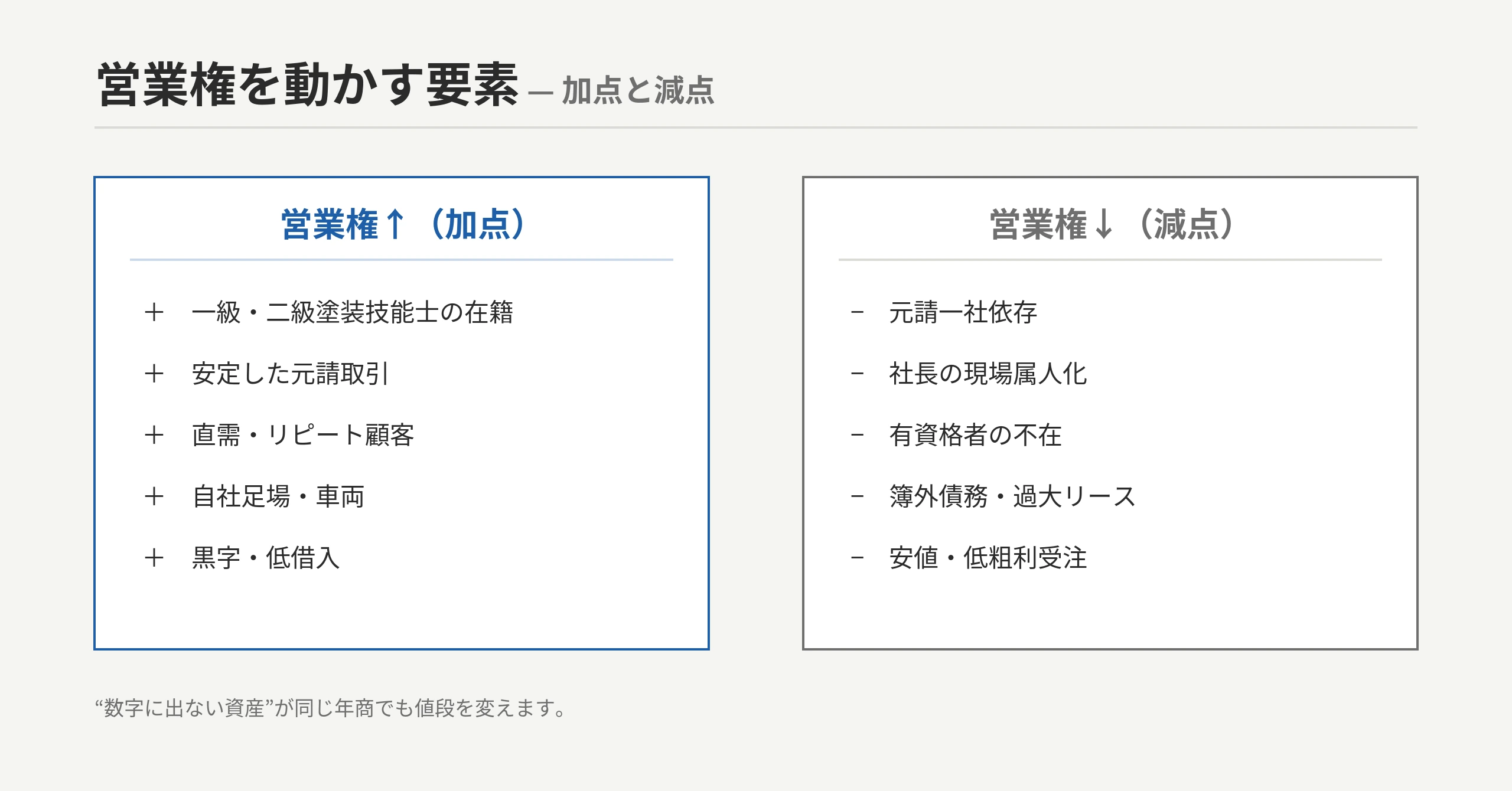 塗装会社の営業権 加点・減点マップ:営業権↑=技能士在籍・安定元請・直需リピート・自社足場・黒字低借入/営業権↓=一社依存・社長属人化・有資格者不在・簿外債務・安値受注
