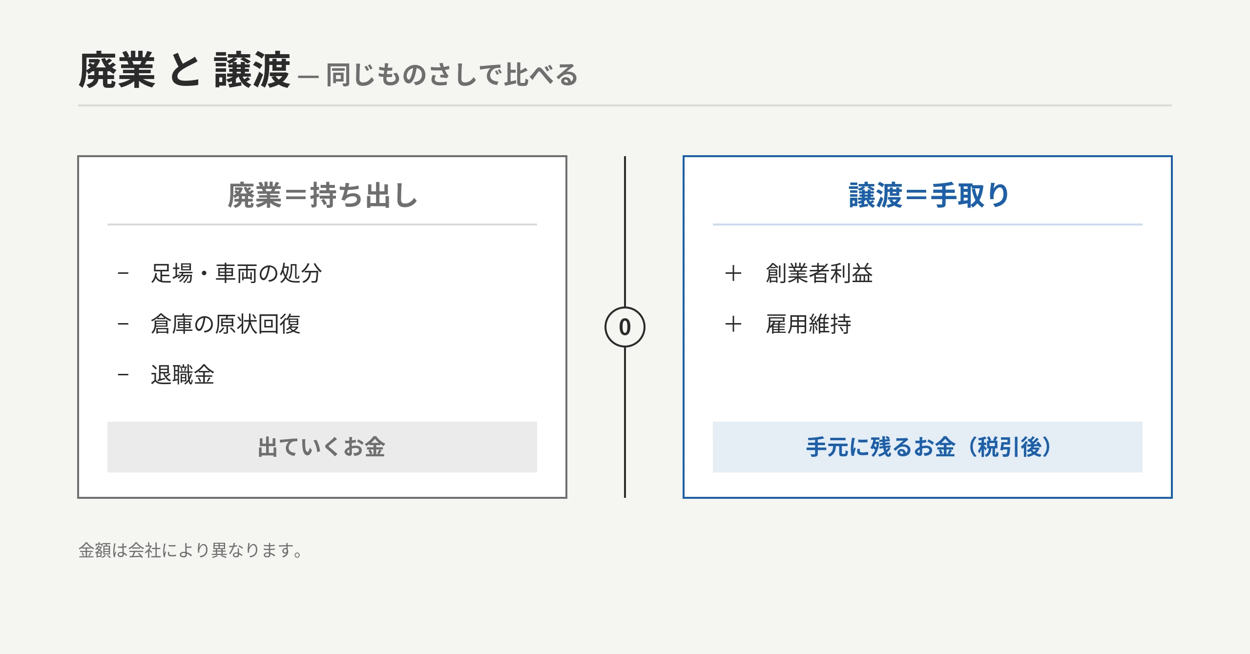 廃業(足場・車両処分・原状回復・退職金で持ち出し)と譲渡(創業者利益・雇用維持で手取り)を同一スケールで比べる対比メーター