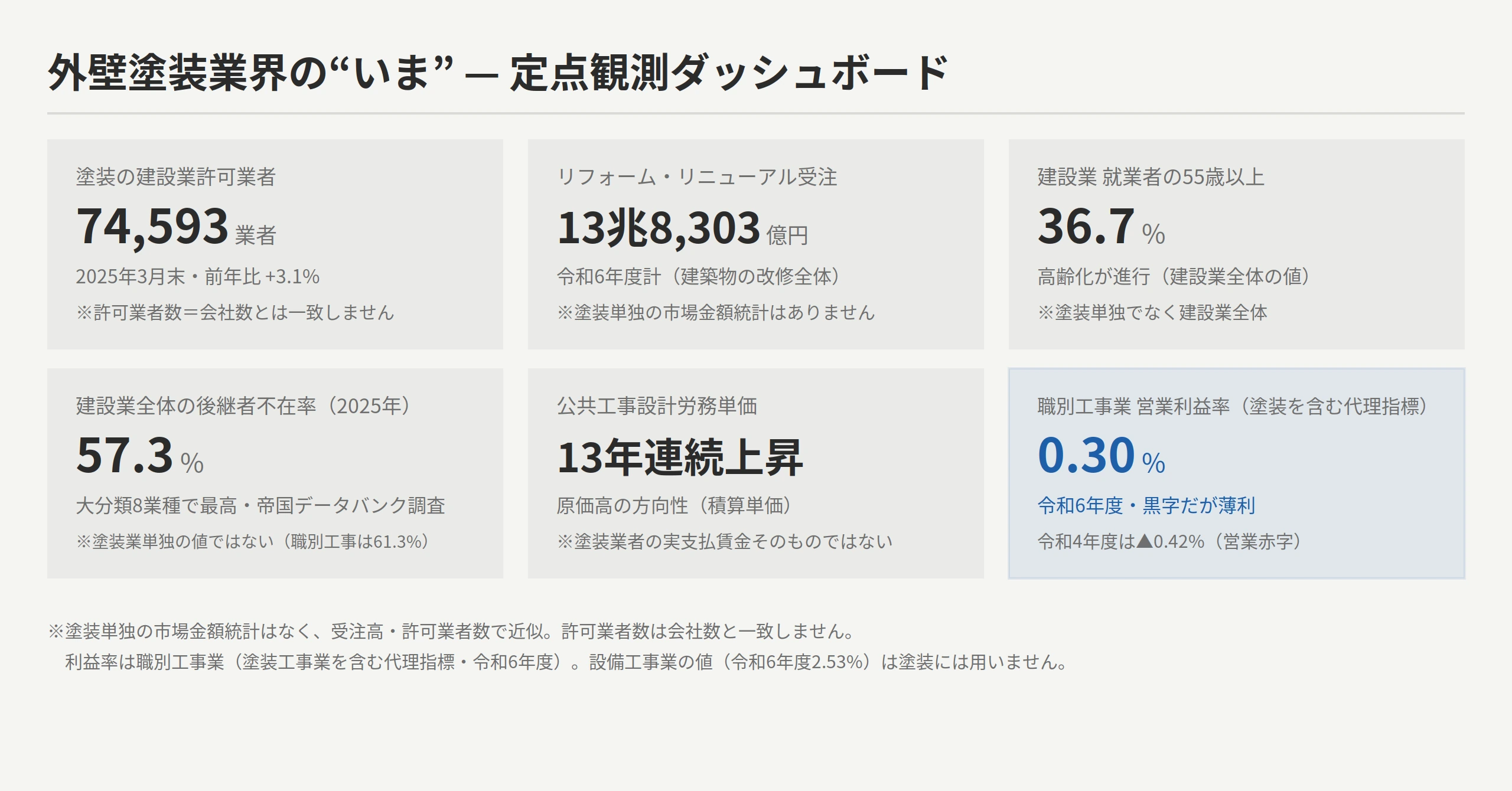 塗装業界の今2026定点観測ダッシュボード：許可業者数74,593・リフォーム受注13兆8,303億円・建設業就業者の55歳以上36.7%・建設業全体の後継者不在率57.3%（2025年・帝国データバンク調査。塗装業単独の値ではない）・労務単価13年連続上昇・職別工事業（塗装工事業を含む代理指標）の営業利益率0.30%（令和6年度）