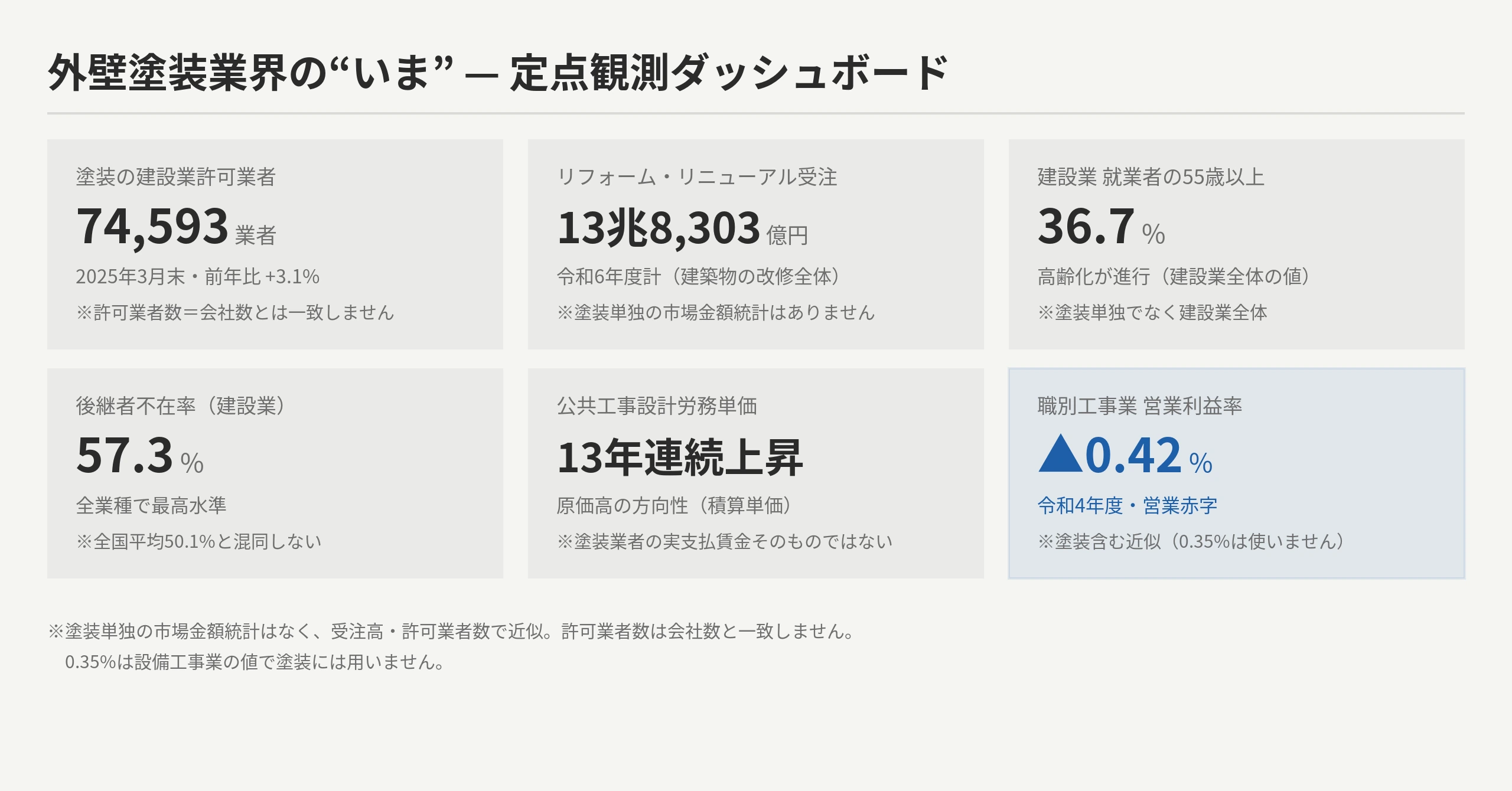塗装業界の今2026定点観測ダッシュボード：市場規模は許可業者数74593/リフォーム受注13兆8303億で近似・担い手477・483万・利益率▲0.42%赤字・後継者不在57.3%・第三者承継2132件