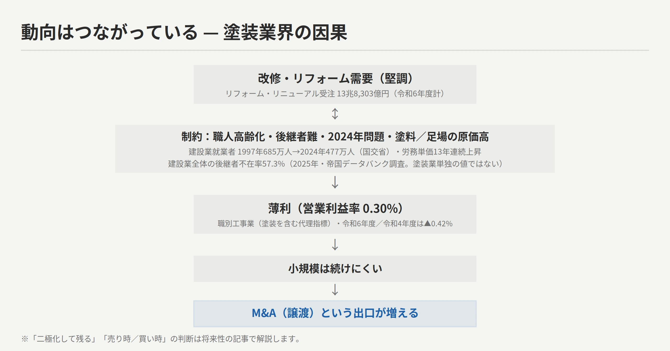 担い手の減少と薄利・休廃業増の因果マップ：改修需要（堅調）と制約（職人高齢化・後継者難（建設業全体の後継者不在率57.3%）・2024年問題・原価高、就業者685万→477万）→薄利（職別営業利益率0.30%・令和6年度）→小規模は続けにくい→M&Aという出口が増える