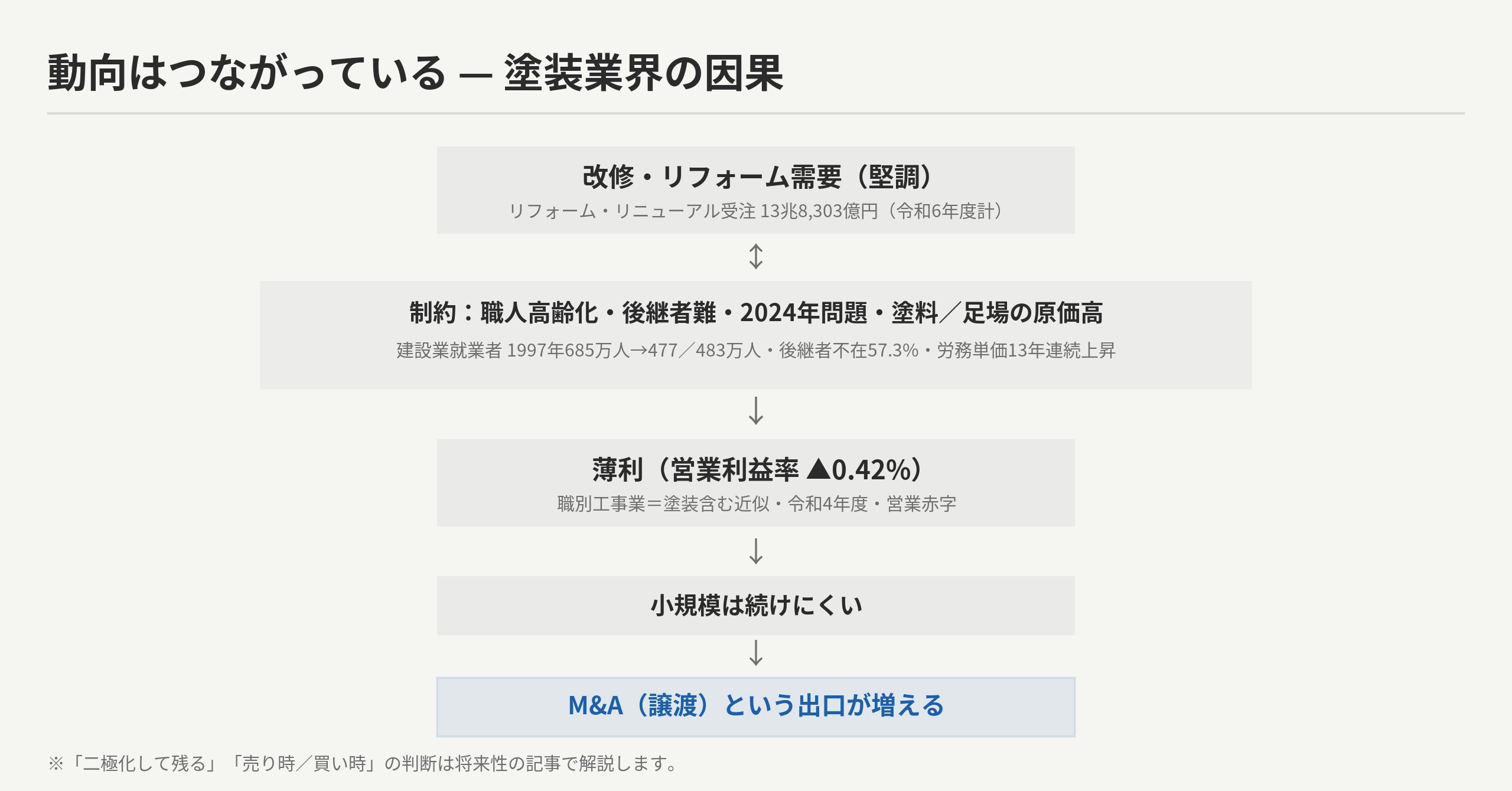 担い手の減少と薄利・倒産増の因果マップ：改修需要堅調↕人手不足（685万→477・483万）・後継者難57.3%・原価高（労務単価24852円）→薄利（職別営業利益率▲0.42%赤字）→第三者承継2132件