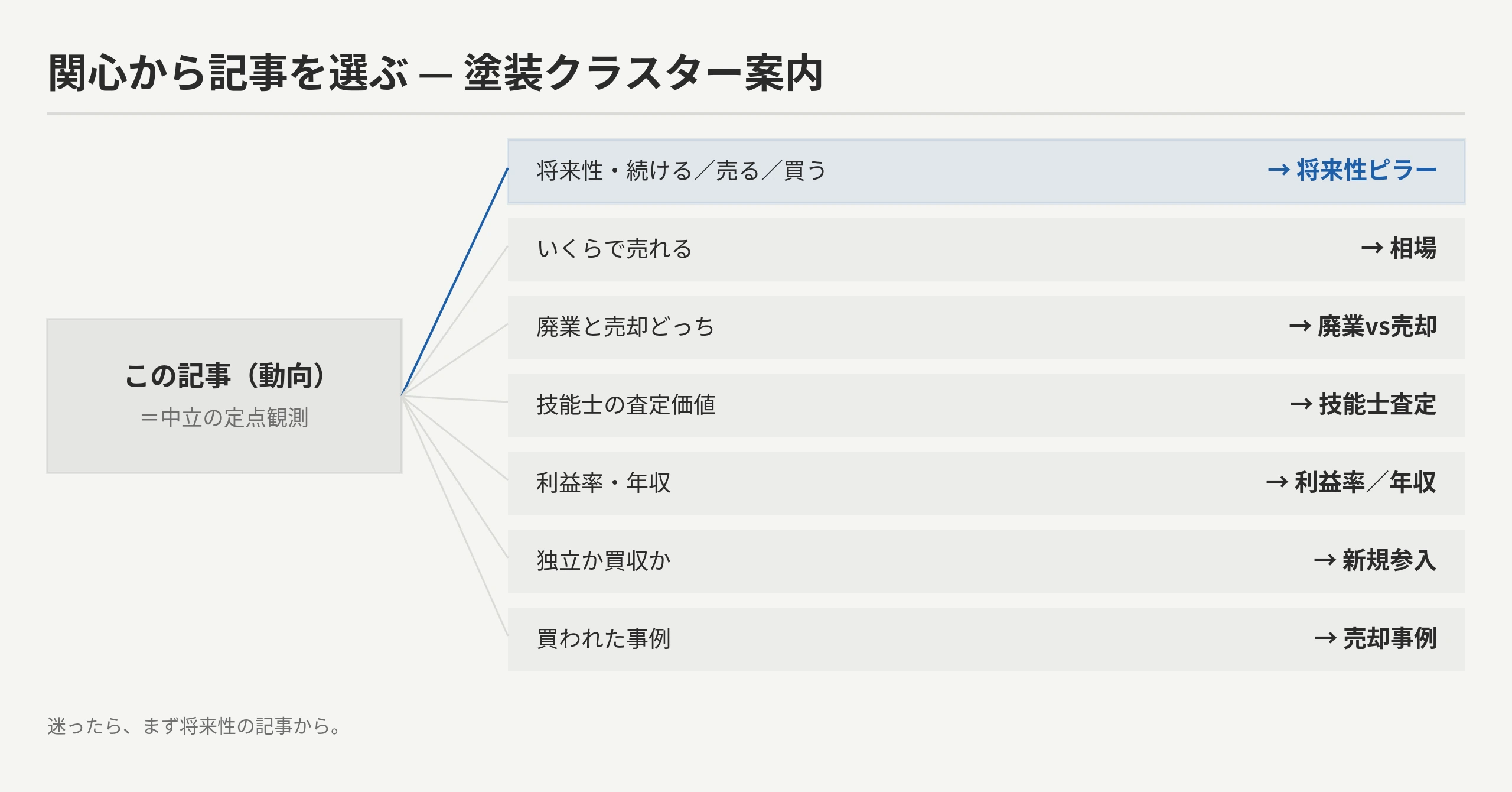 “今”を踏まえ次にどこを読むかの関心別交通整理マップ：本記事=中立の定点観測から将来性・M&A相場・廃業vs売却・技能士査定・利益率・新規参入・M&A事例へ