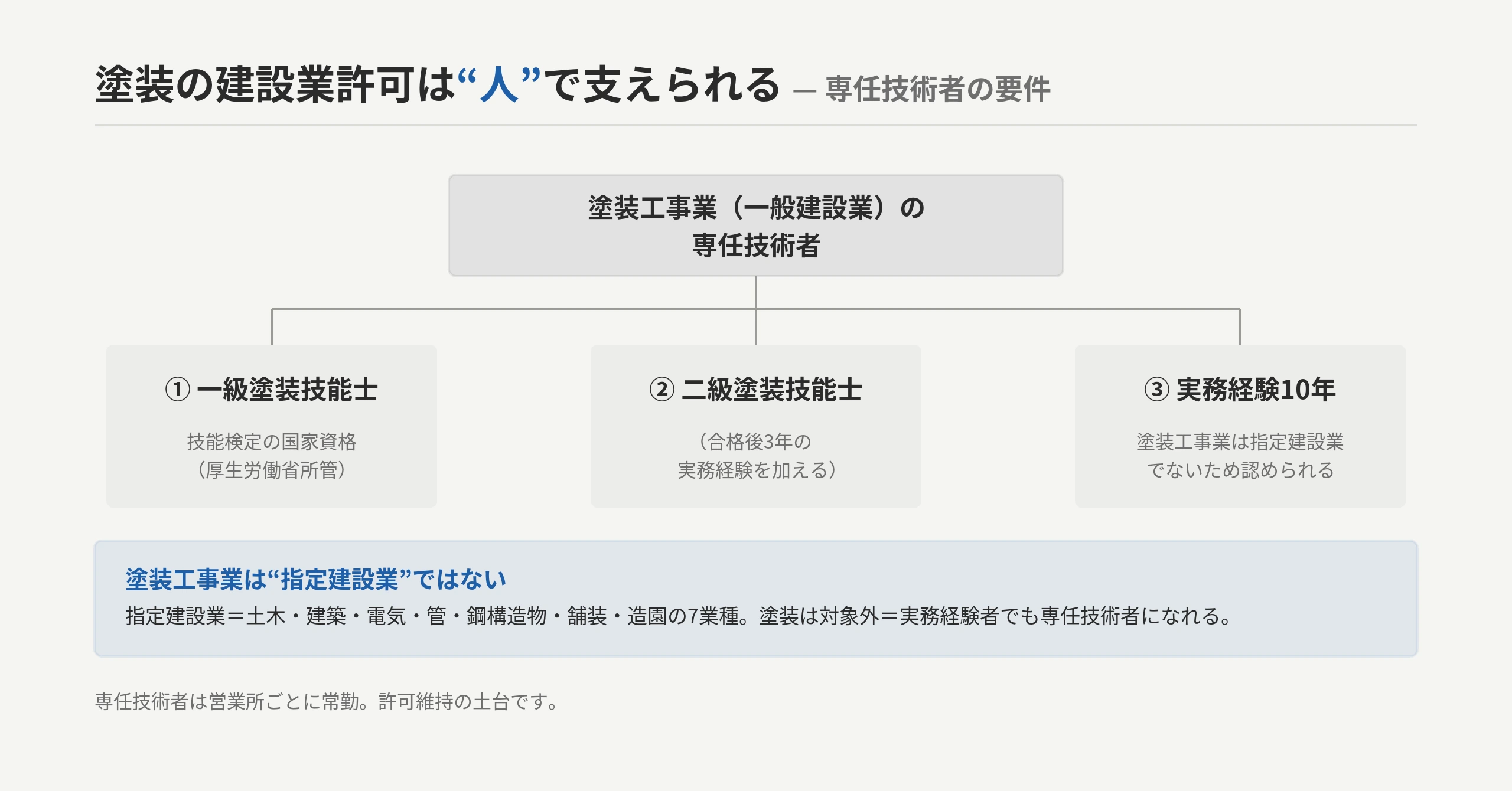 塗装の建設業許可は“人”で支えられる:塗装工事業(一般建設業)の専任技術者=一級/二級塗装技能士 or 実務経験10年等(塗装工事業は指定建設業でない)→許可維持の土台。軽微な工事500万円未満は許可不要