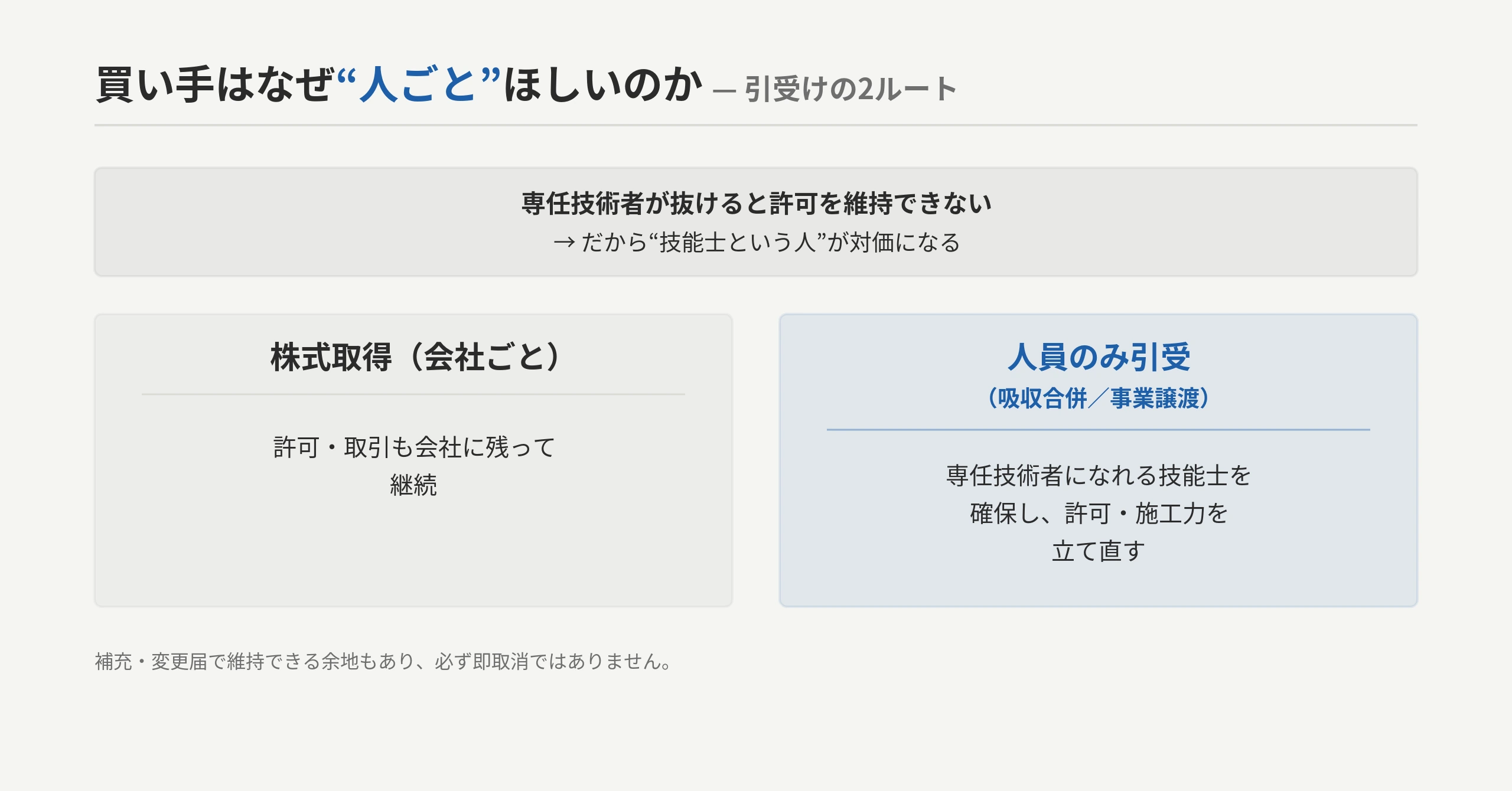 買い手はなぜ“人だけ”を欲しがるか:専任技術者が抜けると許可維持に影響 → 株式取得(会社ごと)vs 人員のみ引受(吸収合併・事業譲渡)で技能士を引き受け、許可・施工力を確保