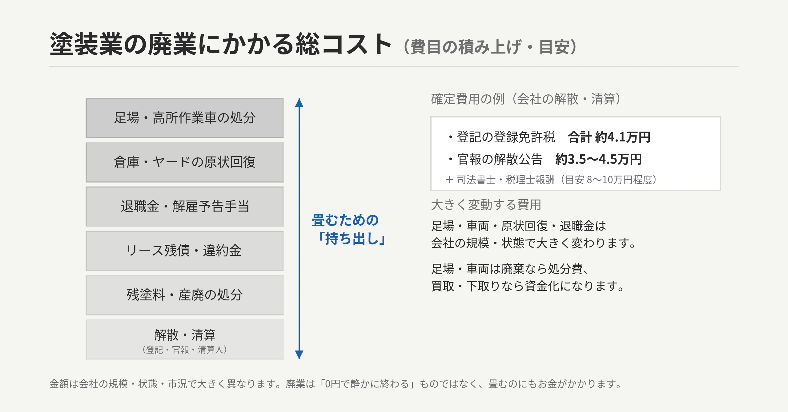 塗装業の廃業コストの積み上げ:足場・車両処分+倉庫原状回復+塗装機材処分+退職金+リース残債+残塗料・産廃処分+解散・清算(登記約4.1万円+官報約3.5〜4.5万円ほか)