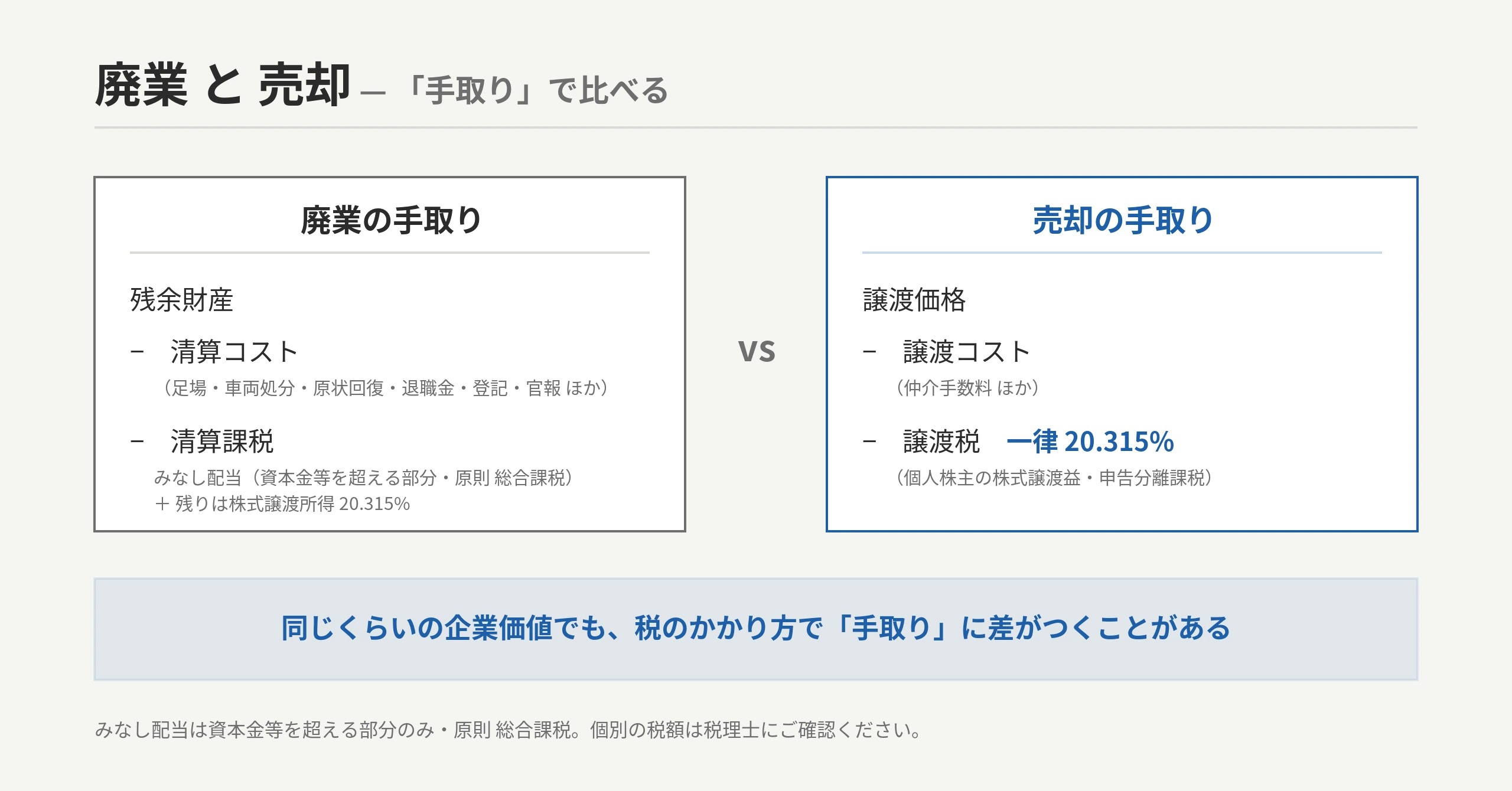 廃業の手取り(残余財産−清算コスト−清算課税)と売却の手取り(譲渡価格−譲渡コスト−20.315%)を同じ物差しで比較するメーター