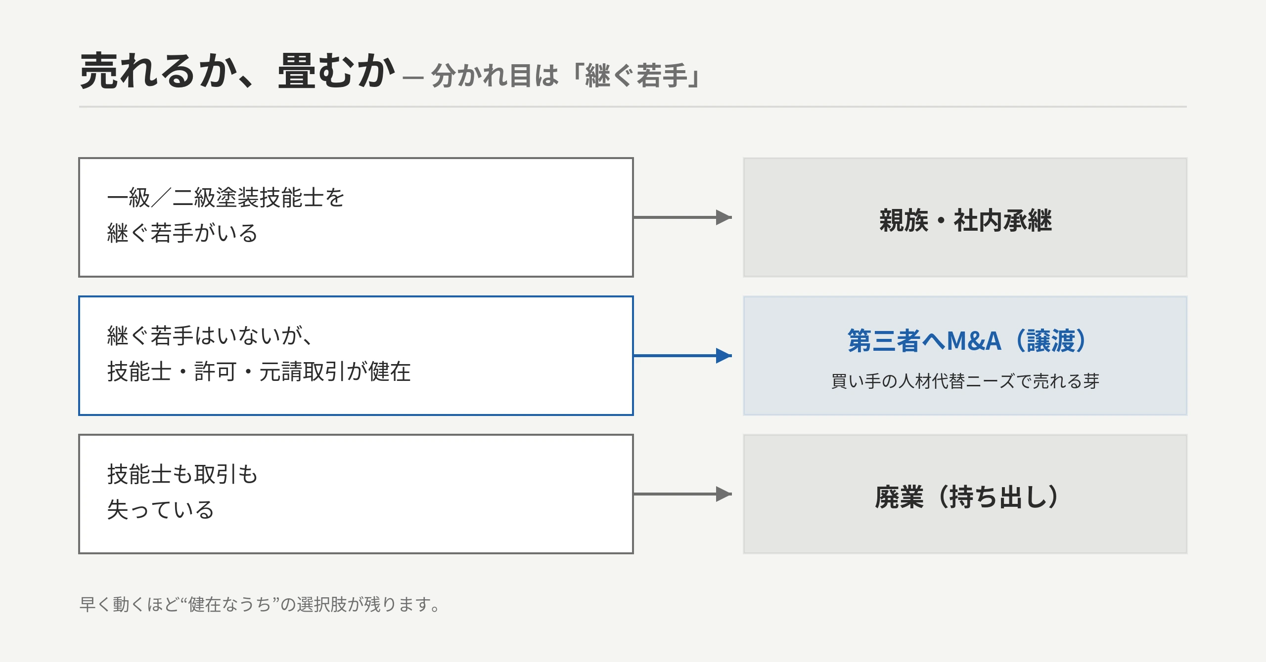 技能士分水嶺フロー:技能を継ぐ若手がいる?→YES:事業承継/NO:技能士・許可・元請が生きている?→YES:第三者M&Aで売れる(人材代替ニーズ)/NO:廃業に傾く