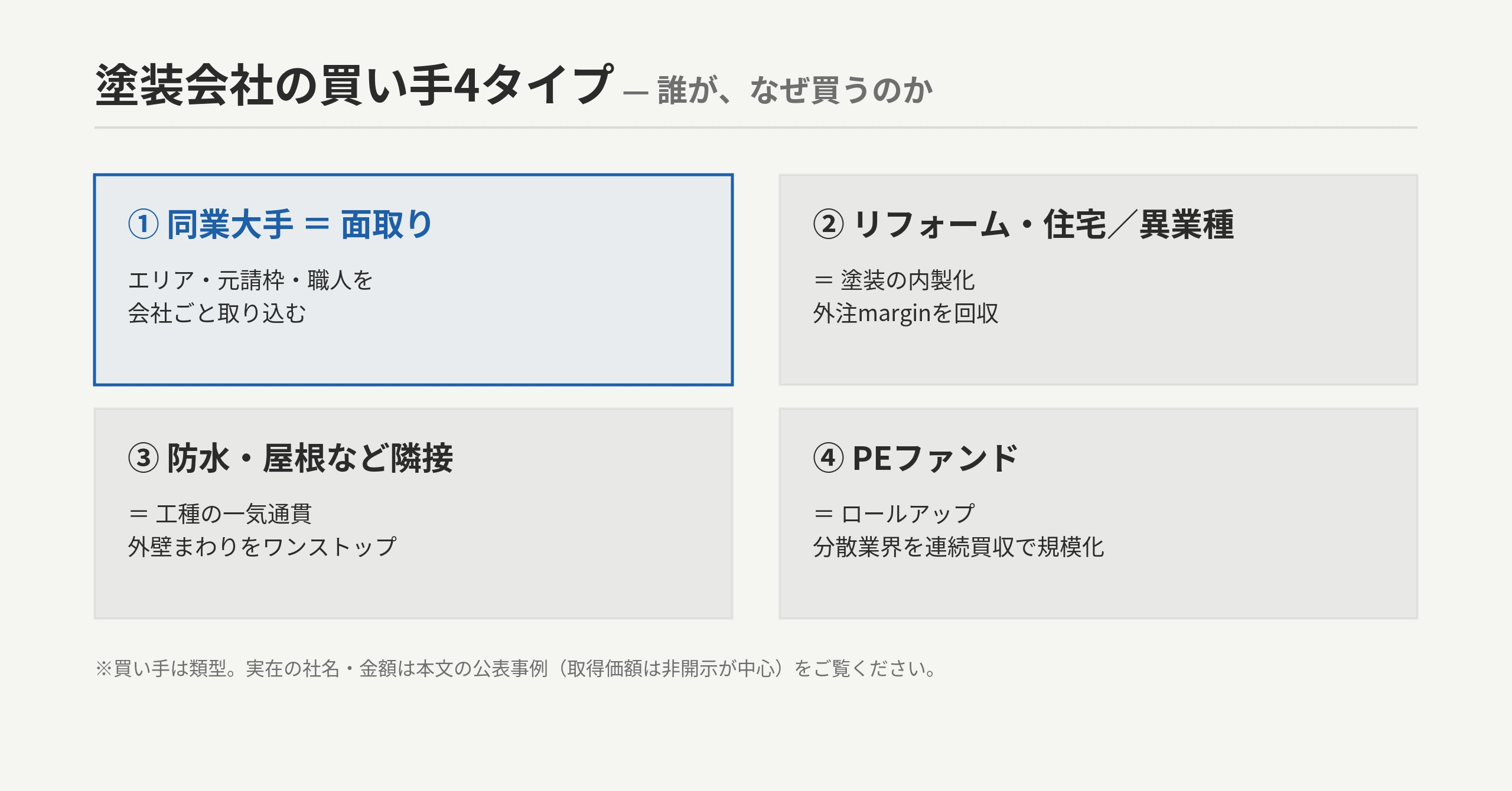 塗装会社の買い手4タイプ：①同業大手=面取り（エリア・元請枠・職人） ②リフォーム/住宅・異業種=塗装の内製化 ③防水・屋根など隣接=工種の一気通貫 ④ファンド=ロールアップ