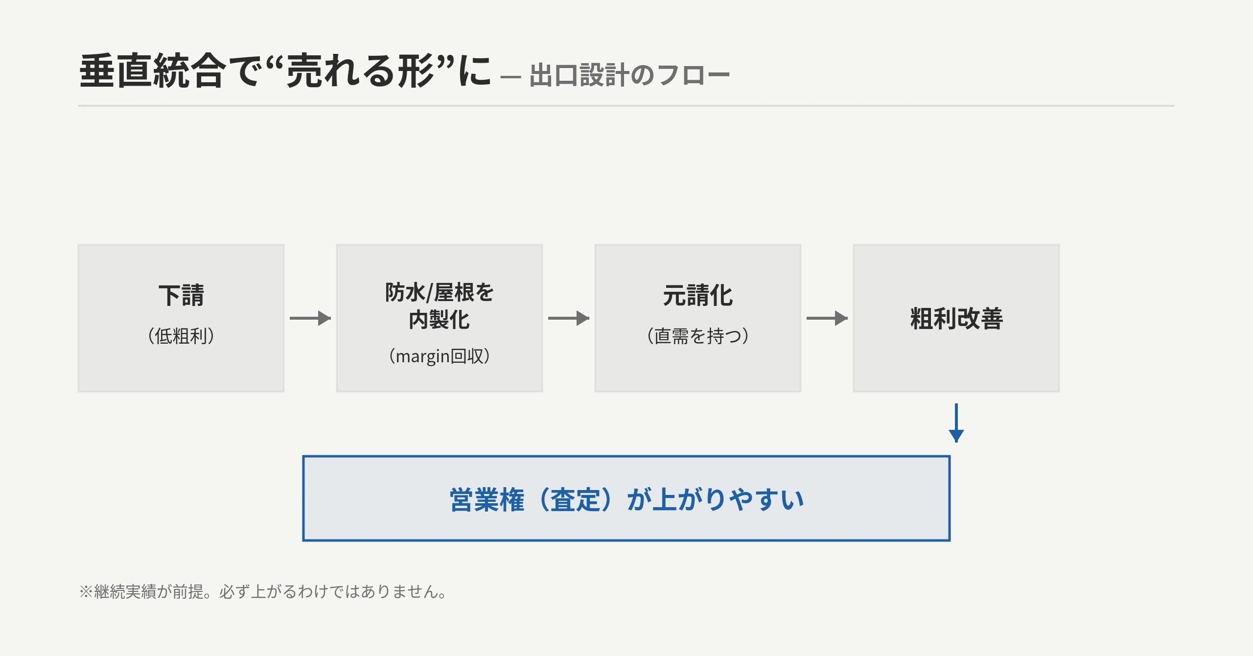 垂直統合の出口設計フロー：塗装のみの下請（低粗利）→ 防水/屋根を内製化（下請marginを回収）→ 元請化（外壁まわりをワンストップ・直需）→ 粗利改善 → 査定（営業権）向上