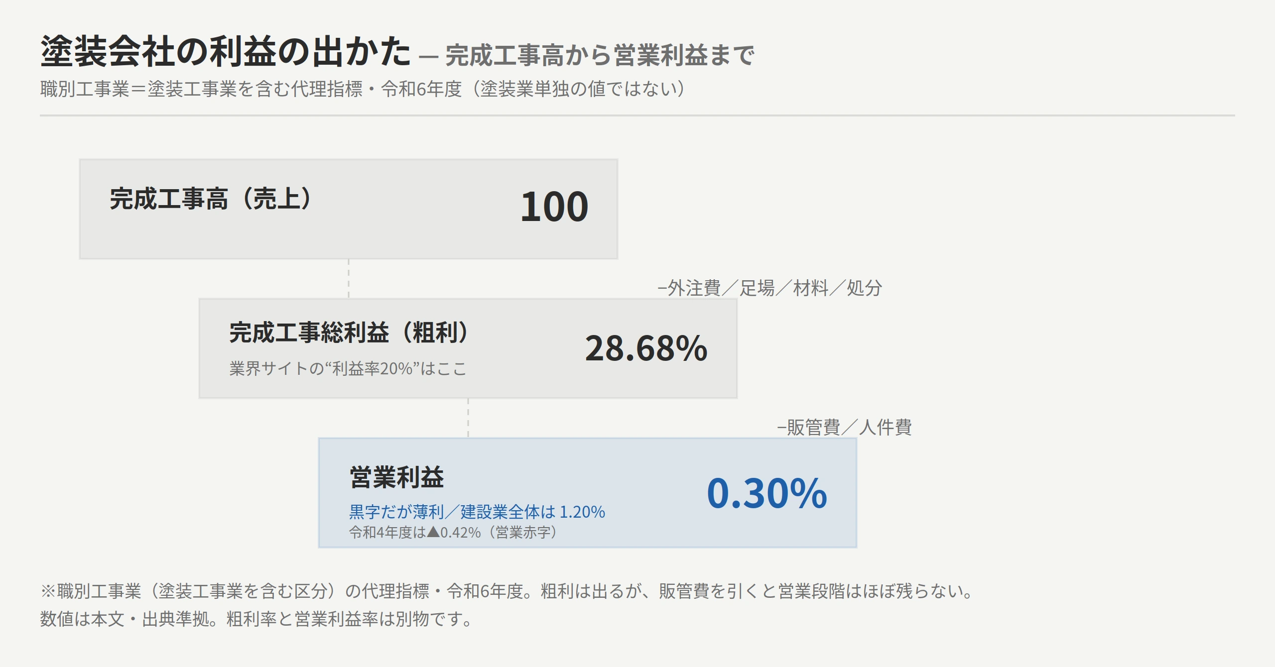 完成工事高（売上）から外注費・足場・材料費を引いた完成工事総利益＝粗利率（業界サイトの“利益率20%”はここ）から、さらに販管費・人件費を引くと営業利益率は0.30%（令和6年度・塗装工事業を含む職別工事業の代理指標）まで落ちることを示すP/L階段図