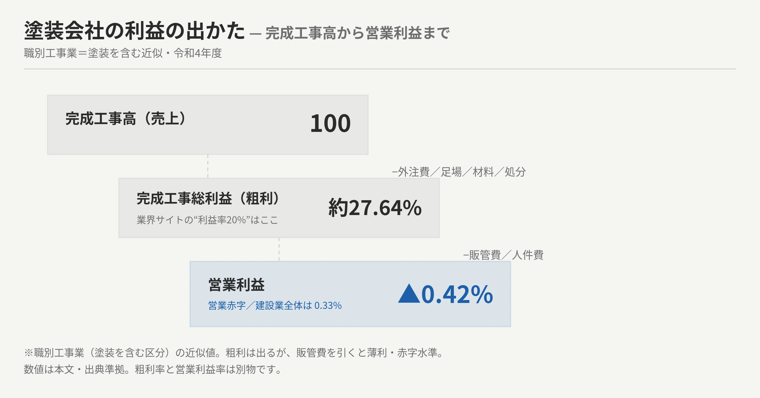 完成工事高（売上）から外注費・足場・材料費を引いた完成工事総利益＝粗利率（業界サイトの“利益率20%”はここ）から、さらに販管費・人件費を引くと営業利益率は▲0.42%（マイナス＝営業赤字）まで落ちることを示すP/L階段図