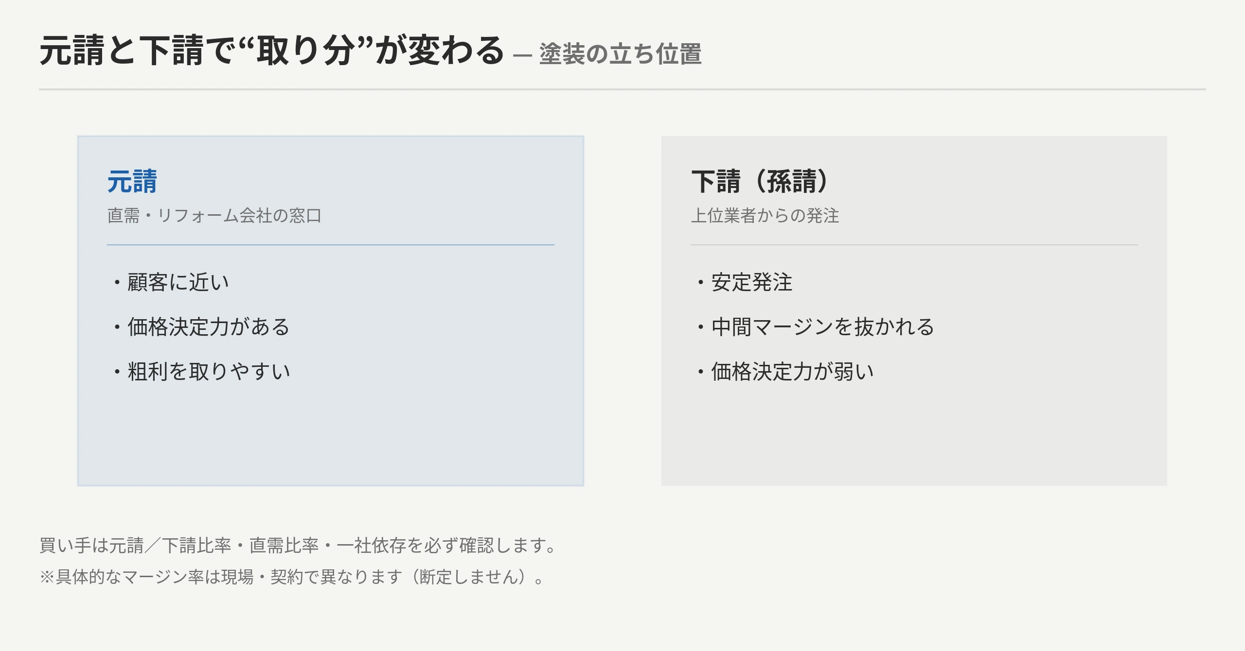 同じ塗装でも“立ち位置”で利益率は変わることを示す対比図。元請＝工事全体の粗利を握るが経費／保証／集客を負う、下請＝安定だが値下げ圧でmarginが薄い