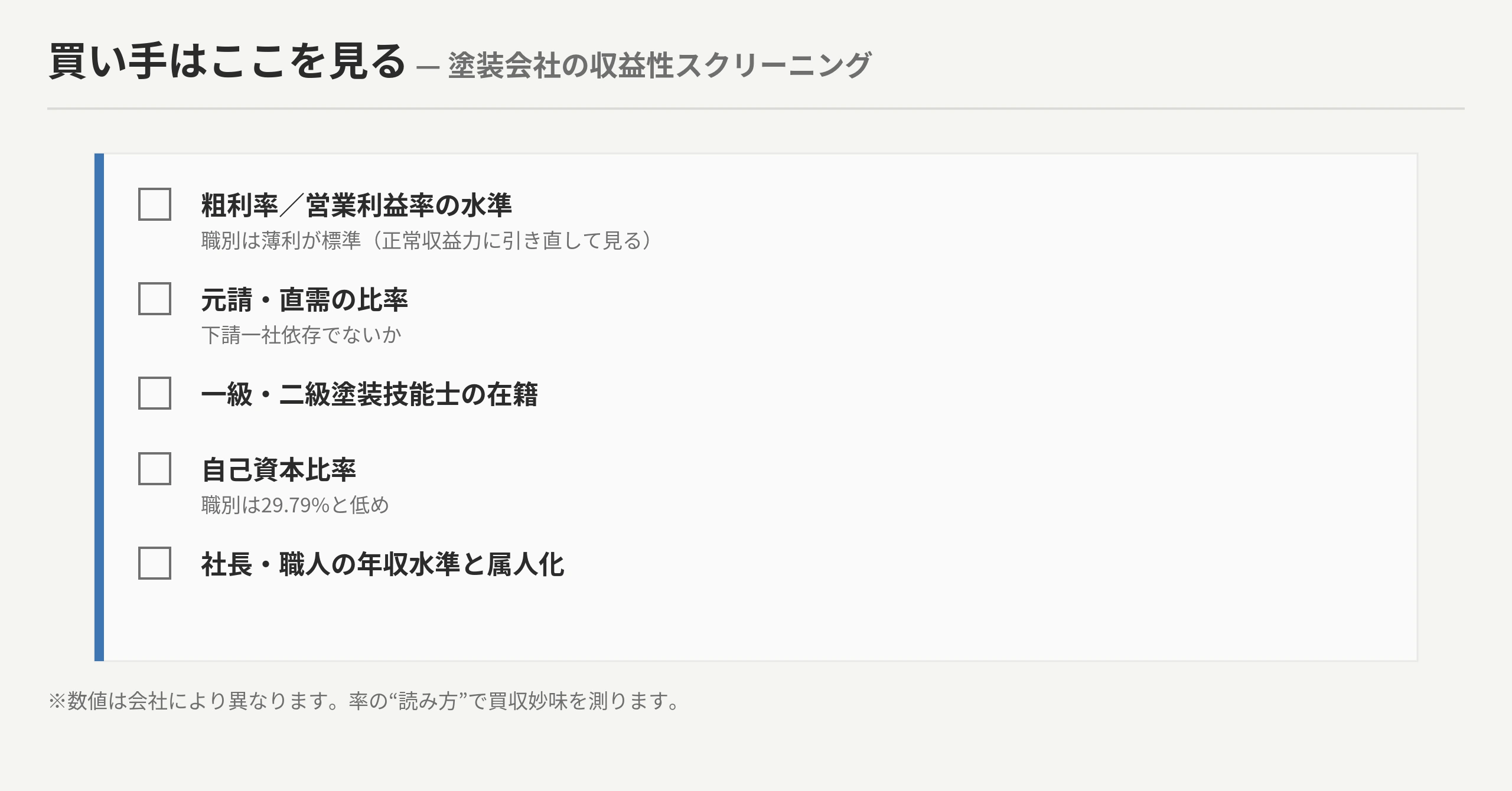 決算の利益率は実力ではないことを示す買い手スクリーニング図。①完成工事高に対する粗利率／営業利益率を正常収益力に引き直し②元請／下請比率・一社依存・直需比率③許可・塗装技能士など有資格者④自己資本比率・個人保証・簿外⑤年収水準→利益率が薄い業種こそM&A妙味