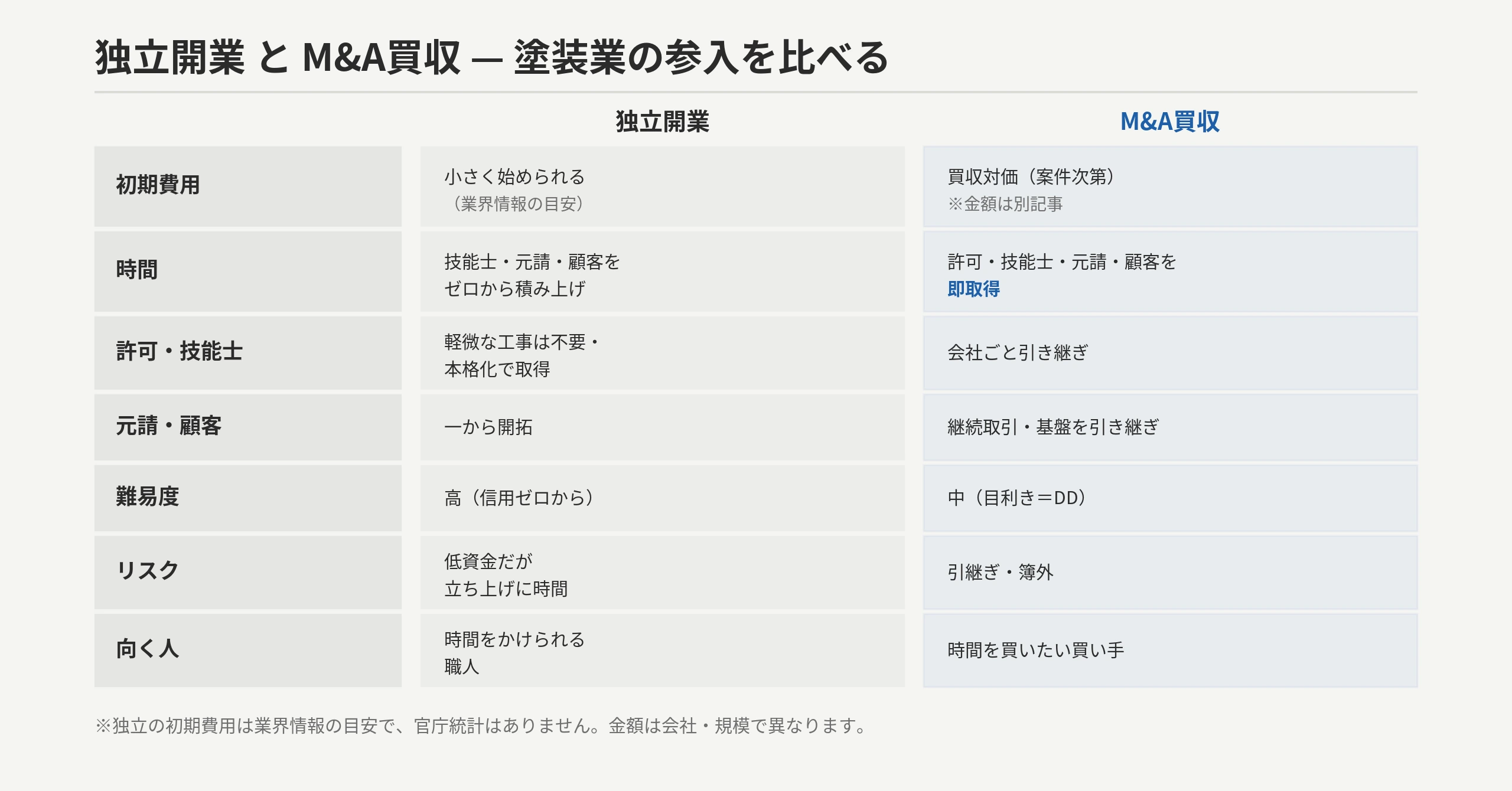 塗装業の参入：独立開業 vs M&A買収の比較表。初期費用は独立=軽い(一人親方100〜200万／標準300〜600万／重機込み1,000万規模・業界情報の目安・range)/買収=重い(買収費用は別記事)、立ち上げ時間は独立=長い(技能士育成・元請・顧客・実績に年単位)/買収=短い(即引き継ぎ)、難易度は独立=高/買収=中、リスクは独立=立ち上げ失敗・薄利競争・有資格者を採れない/買収=属人化取引・有資格者退職・簿外、得るものは独立=裁量/買収=技能士・元請枠・顧客・足場/車両・実績＝時間を買う
