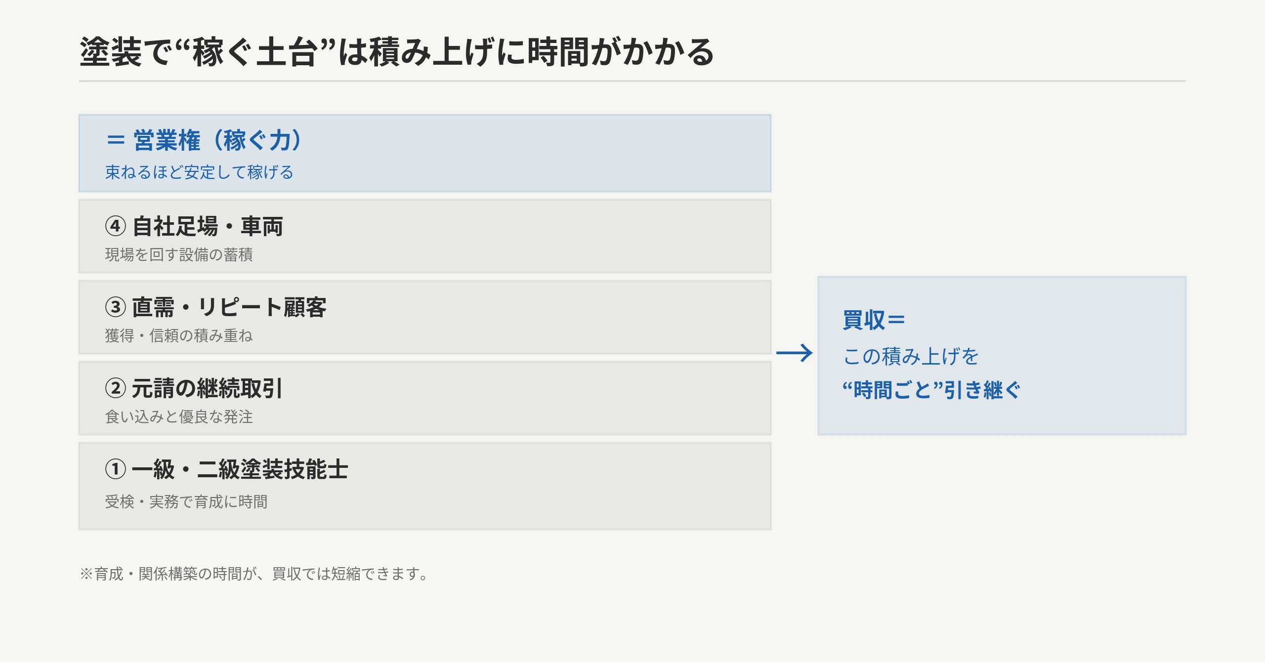 塗装業の実質的な参入障壁＝蓄積。①有資格者（技能士）②元請取引③直需顧客④足場/車両・実績。独立はゼロから積み上げ／買収は束ねて即取得