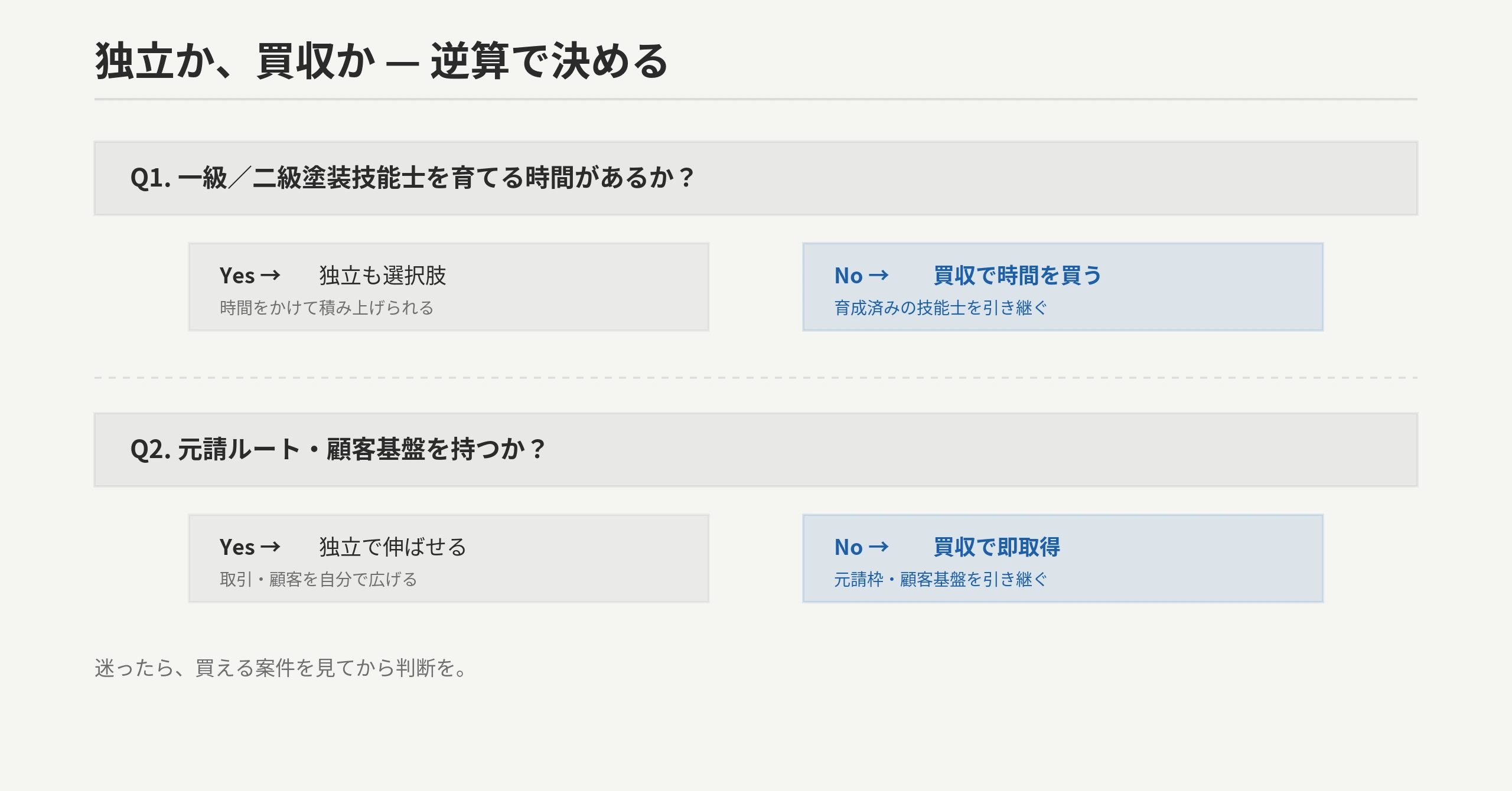 技能士を育てる/確保する時間があるか？元請・顧客ルートを持つか？YES→独立開業（初期費用は軽いが年単位の蓄積）／NO→M&A買収（費用は重いが立ち上げを飛ばし即戦力）。薄利（職別営業利益率▲0.42%）・後継者不在57.3%→薄利の業種こそ買って即戦力が合理的な場面