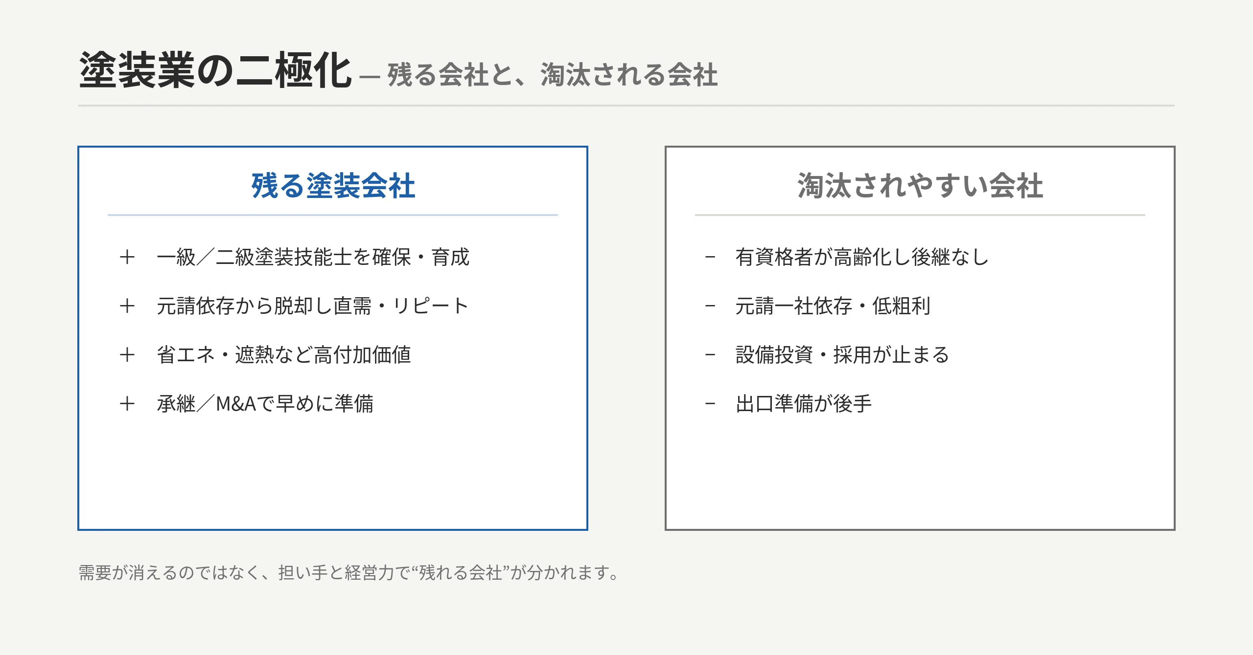 塗装業の二極化:右上=有資格(塗装技能士)・元請脱却/直需・承継準備済=残る会社/左下=下請依存・属人・有資格者不在・後継不在=淘汰される会社