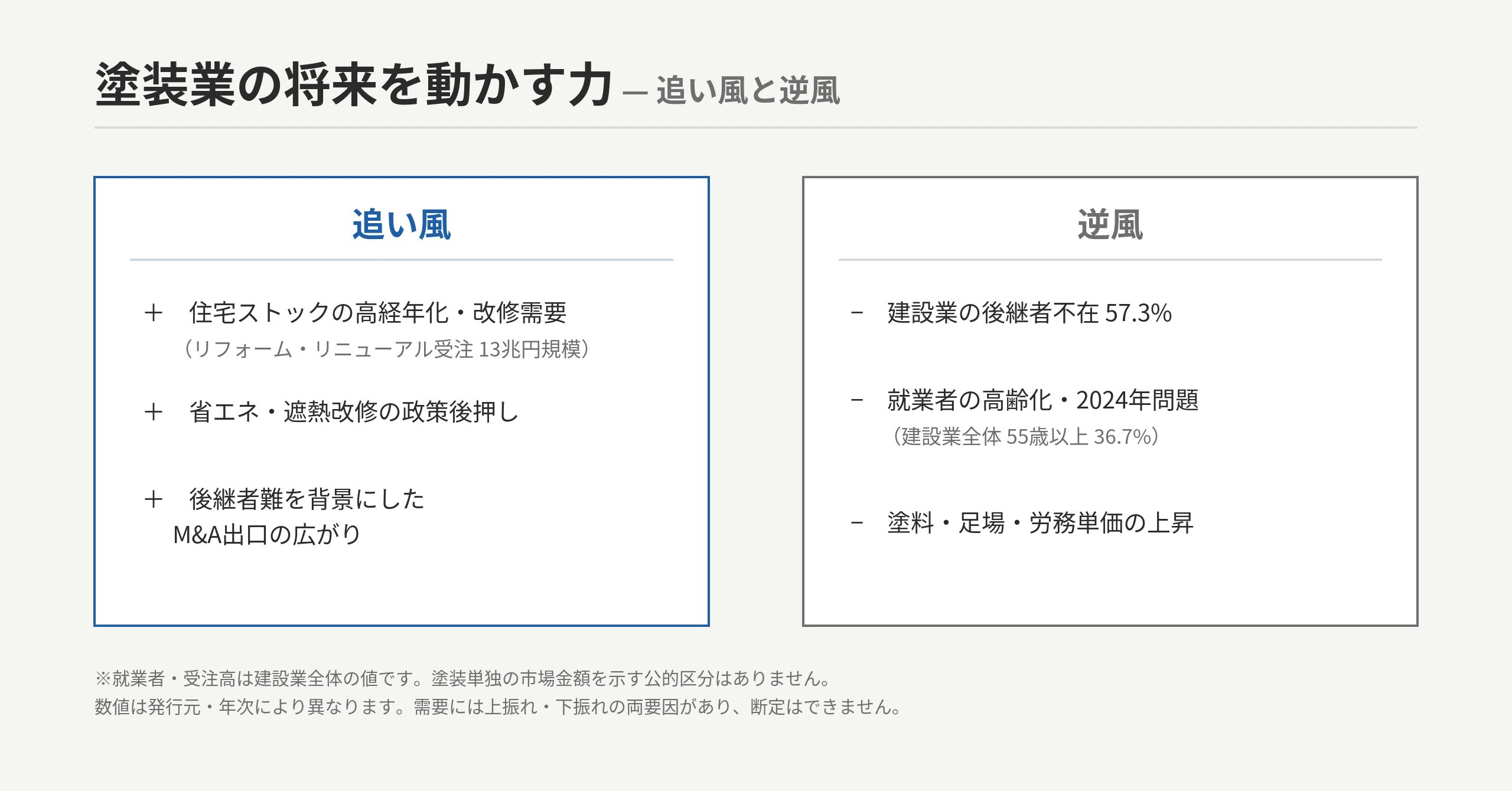 塗装業の将来性を押し上げる力と削る力:追い風=改修需要(リフォーム受注13.8兆円)・省エネ/遮熱・M&A出口の拡大 ↔ 逆風=後継者不在(57.3%)・2024年問題・原価高(塗料/足場)