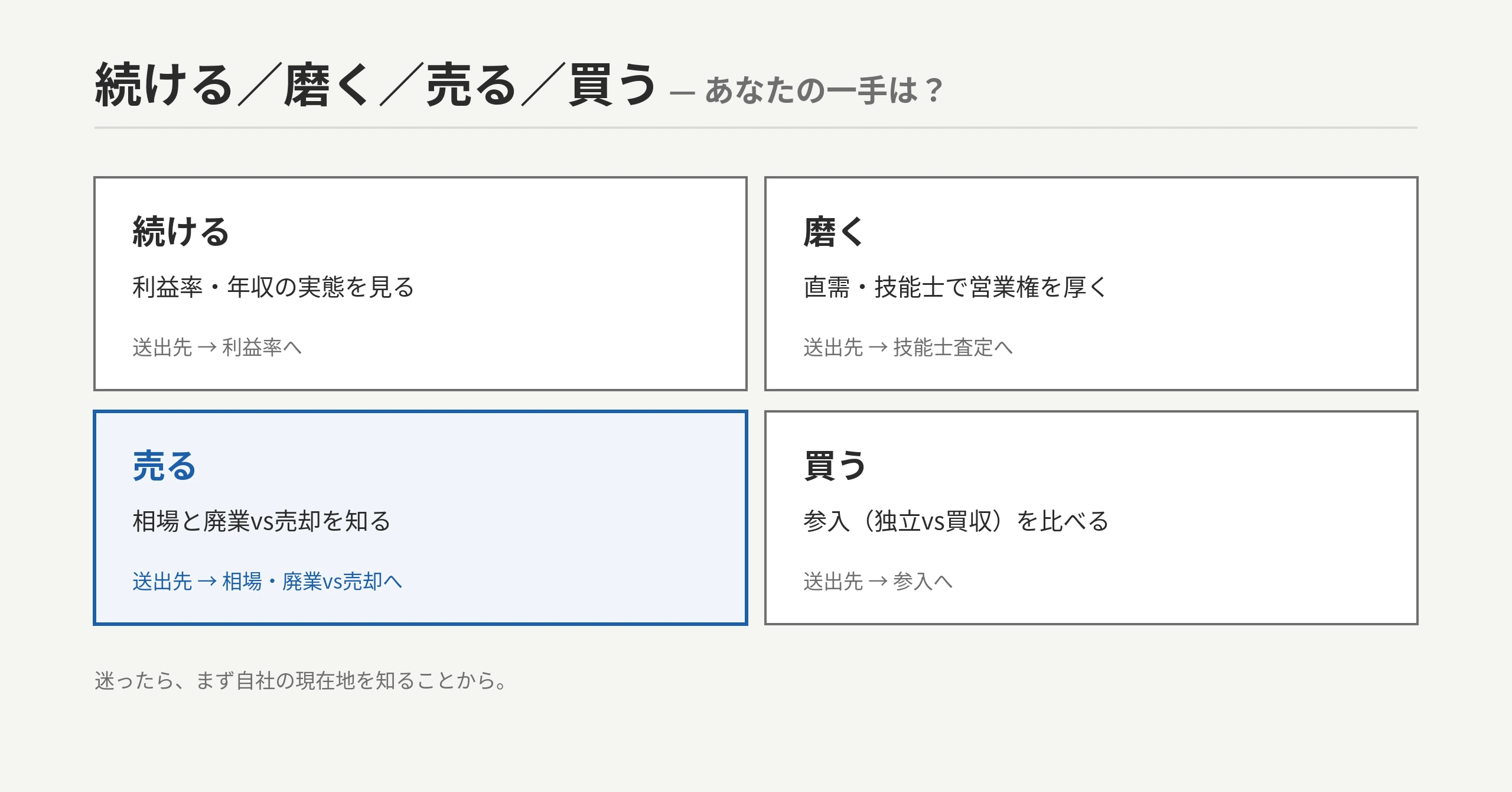 塗装業の4択意思決定フレーム:続ける(勝ち組条件を満たす)/磨く(直需・有資格化して数年後に売る)/売る(許可・技能士が生きる今)/買う(人材ごと取り込む)。詳細は相場・廃業vs売却・技能士査定・利益率・事例・参入の各記事へ